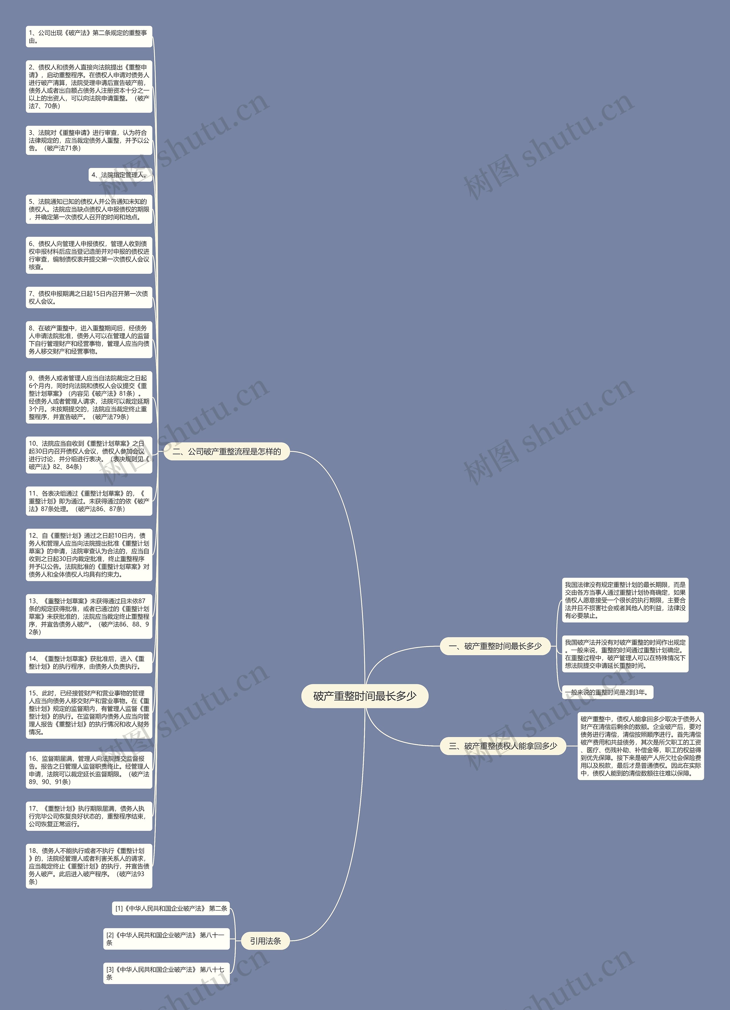 破产重整时间最长多少思维导图