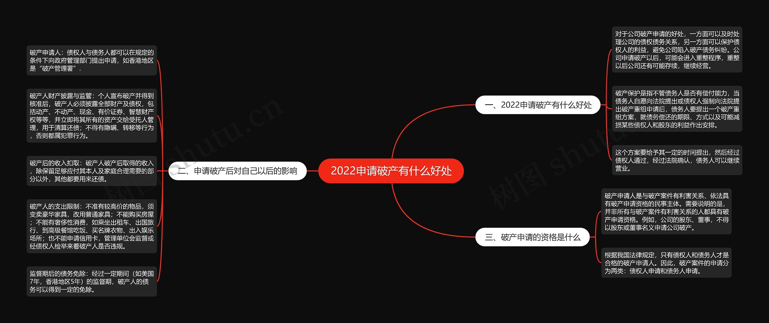 2022申请破产有什么好处思维导图