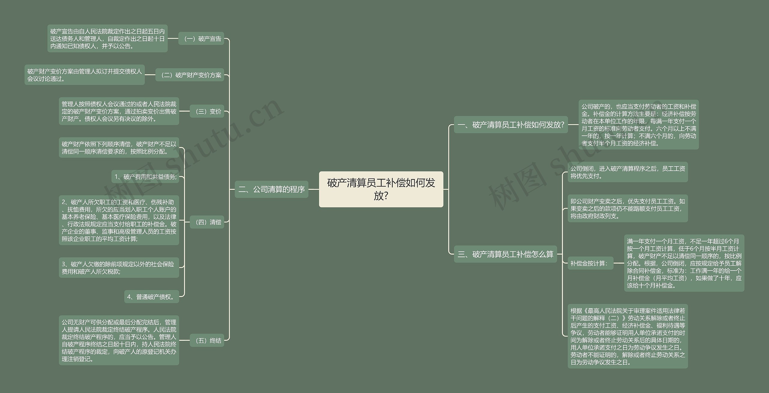 破产清算员工补偿如何发放?思维导图