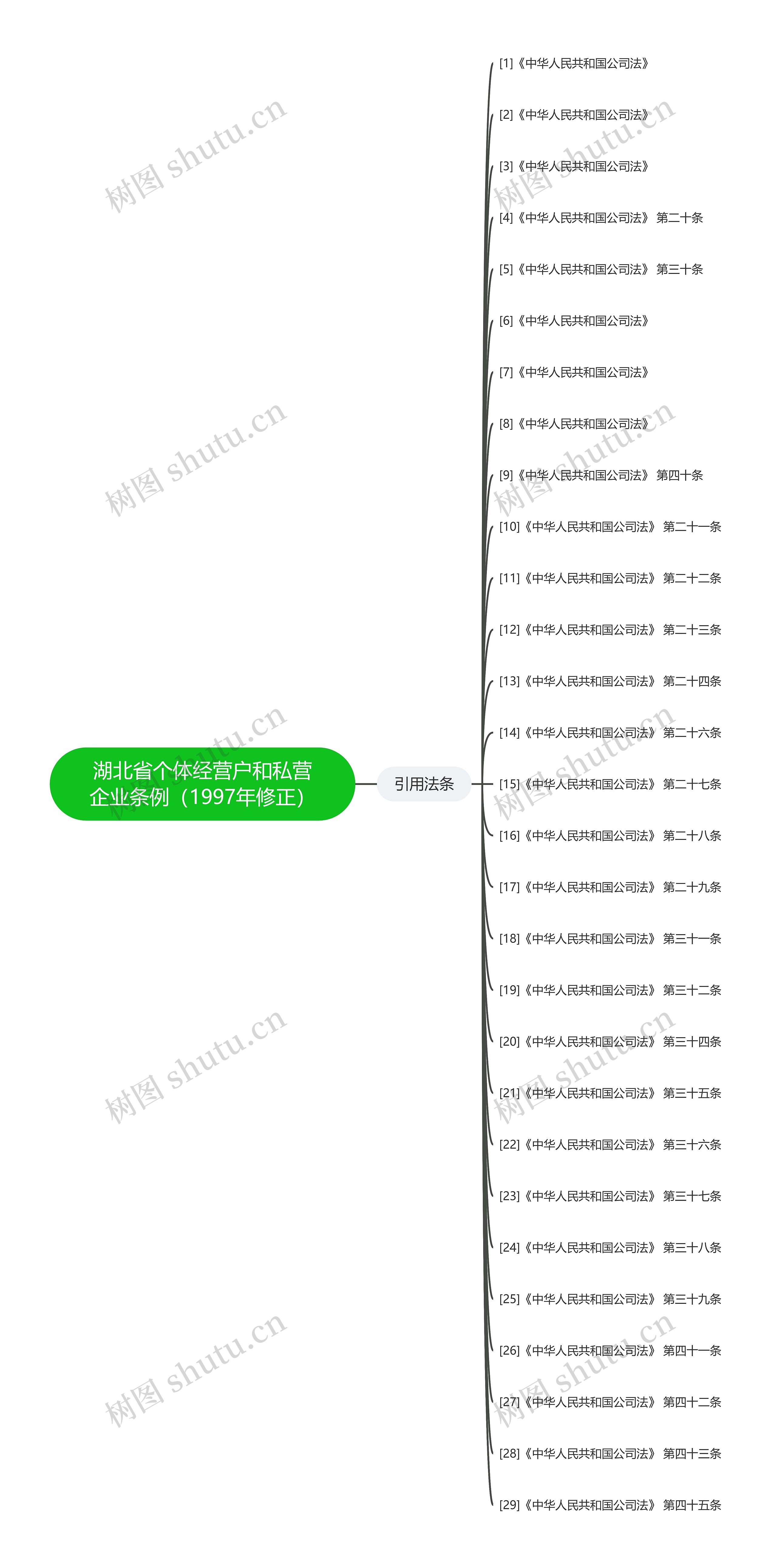 湖北省个体经营户和私营企业条例（1997年修正）思维导图