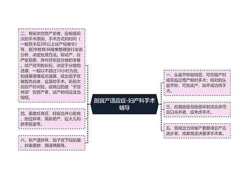 剖宫产适应症-妇产科手术辅导