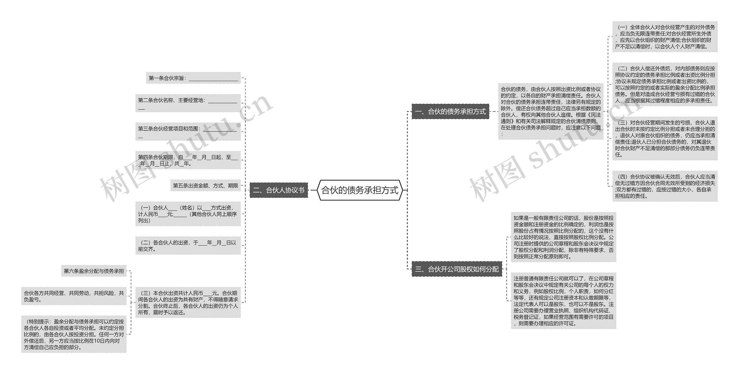 合伙的债务承担方式思维导图