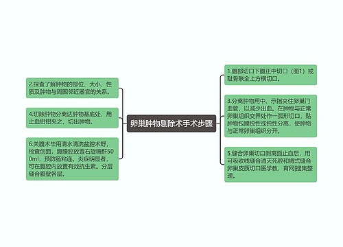 卵巢肿物剔除术手术步骤