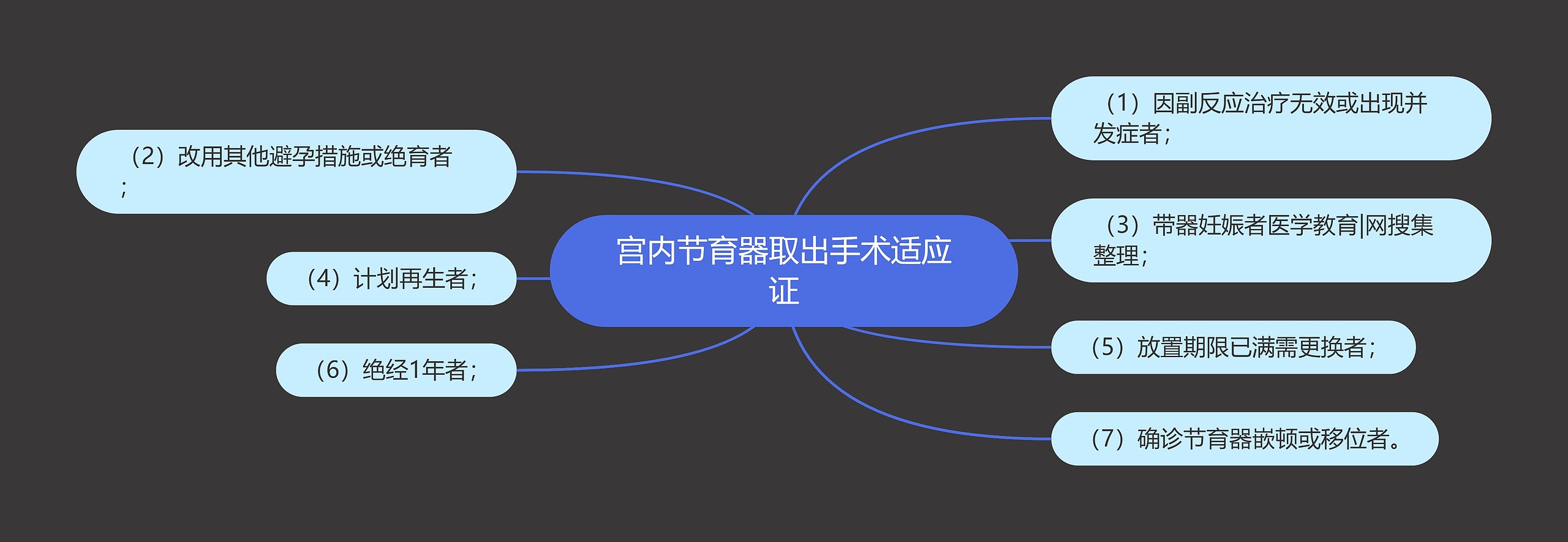 宫内节育器取出手术适应证思维导图