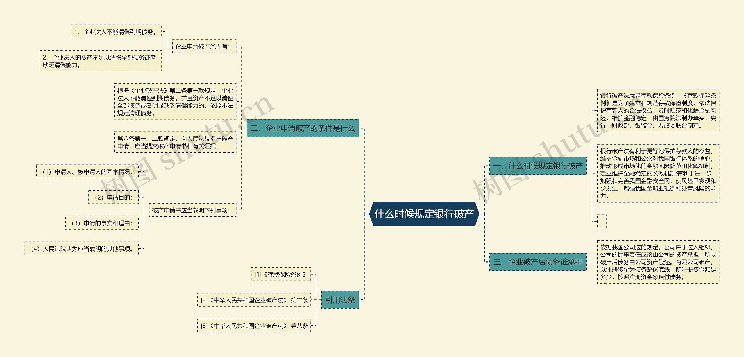 什么时候规定银行破产思维导图