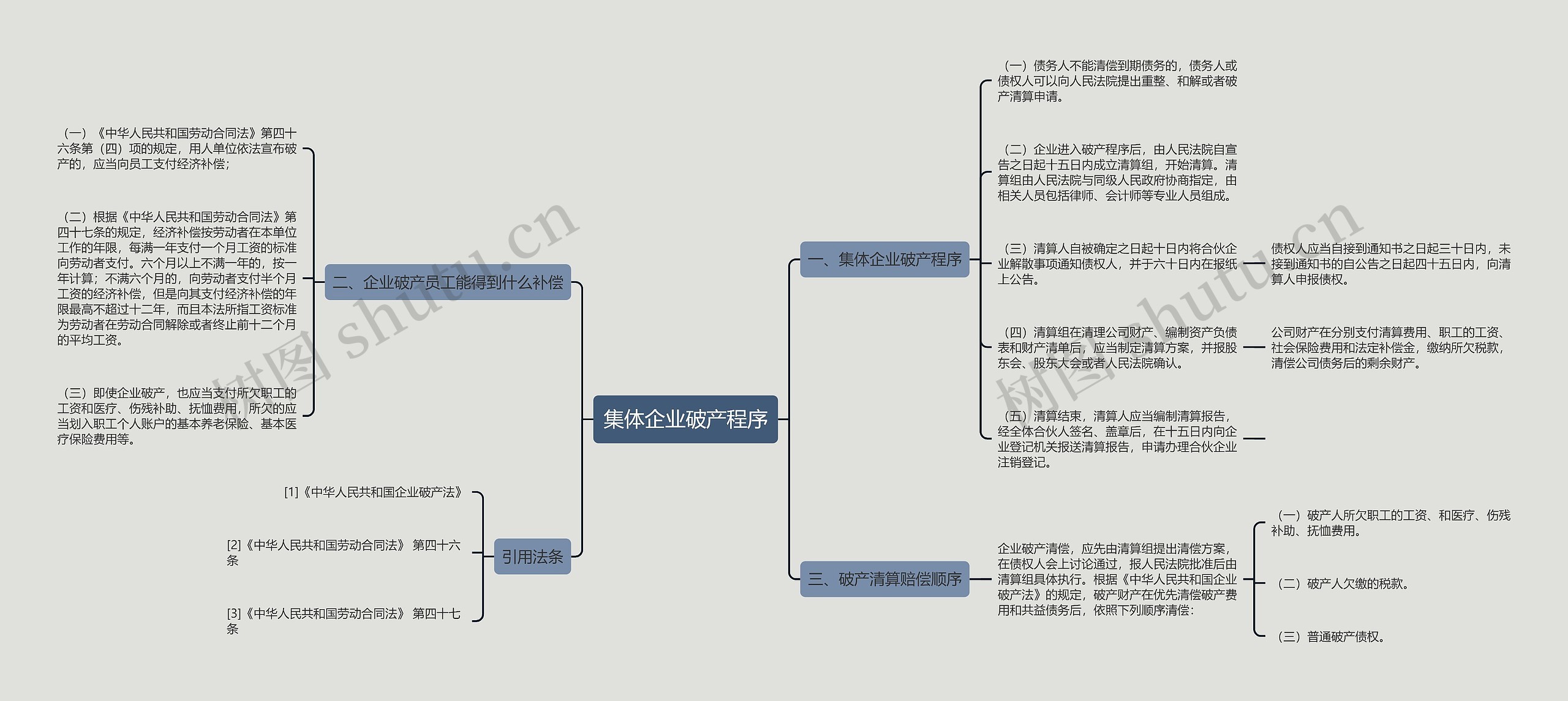 集体企业破产程序思维导图