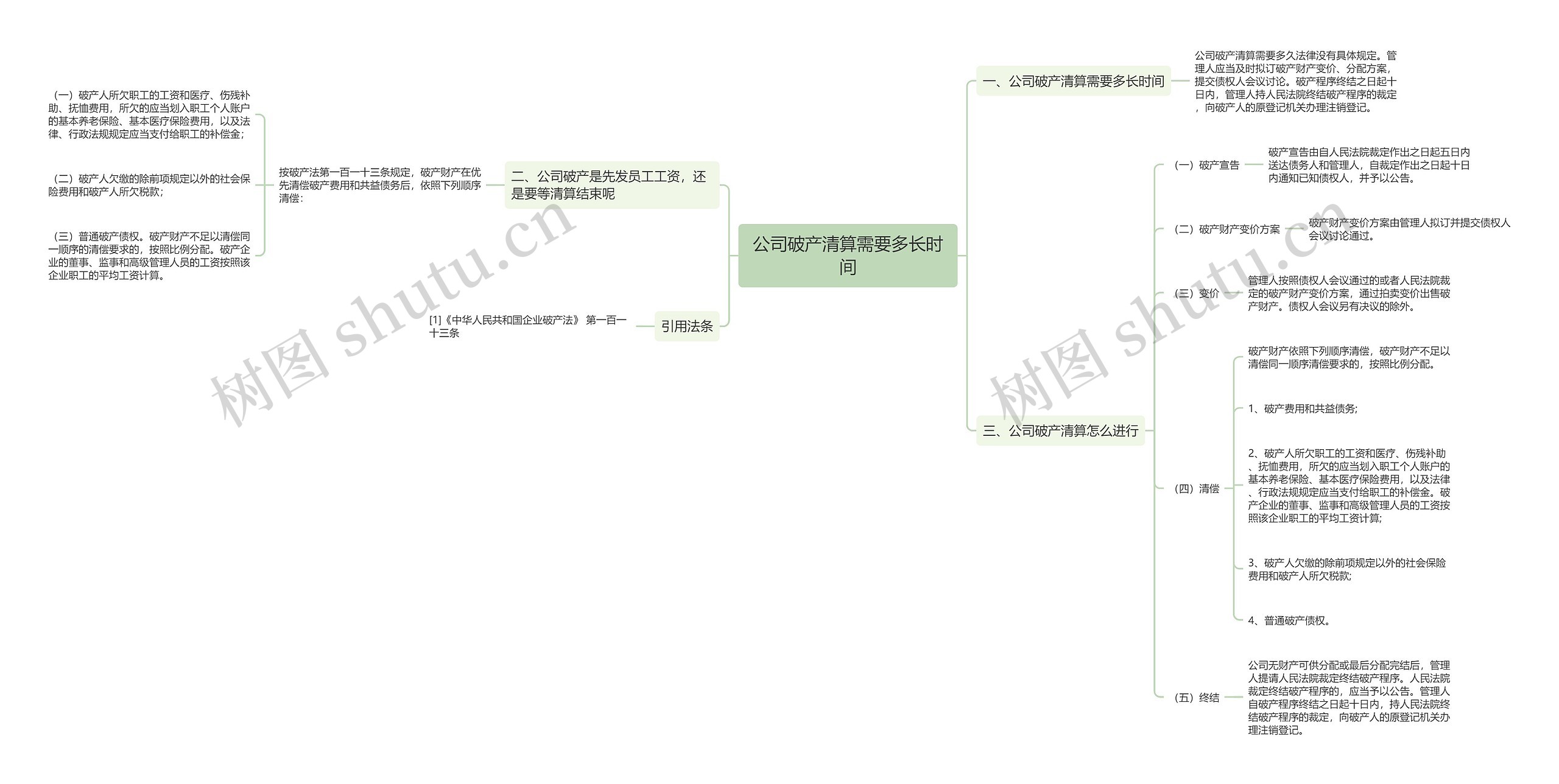 公司破产清算需要多长时间思维导图