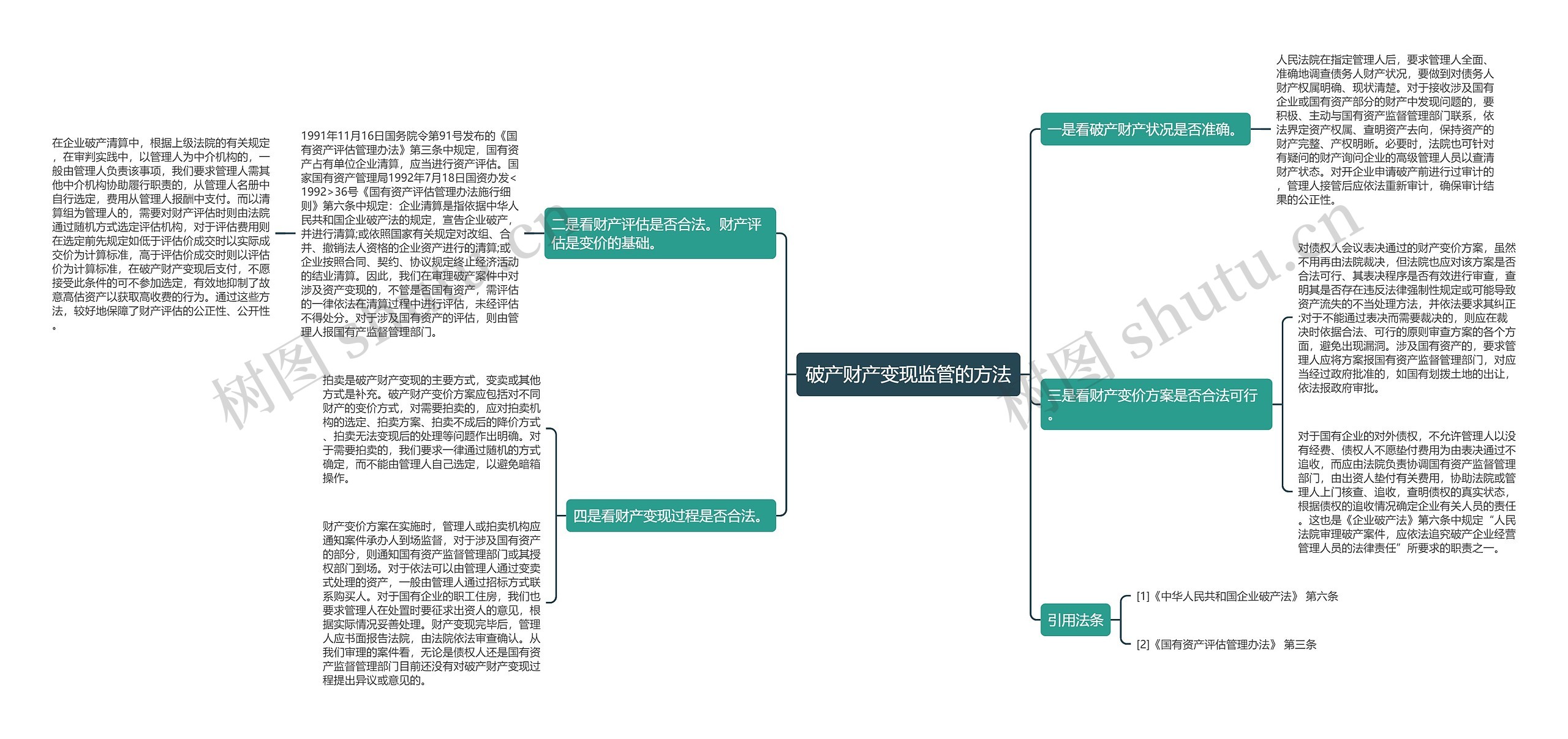 破产财产变现监管的方法思维导图