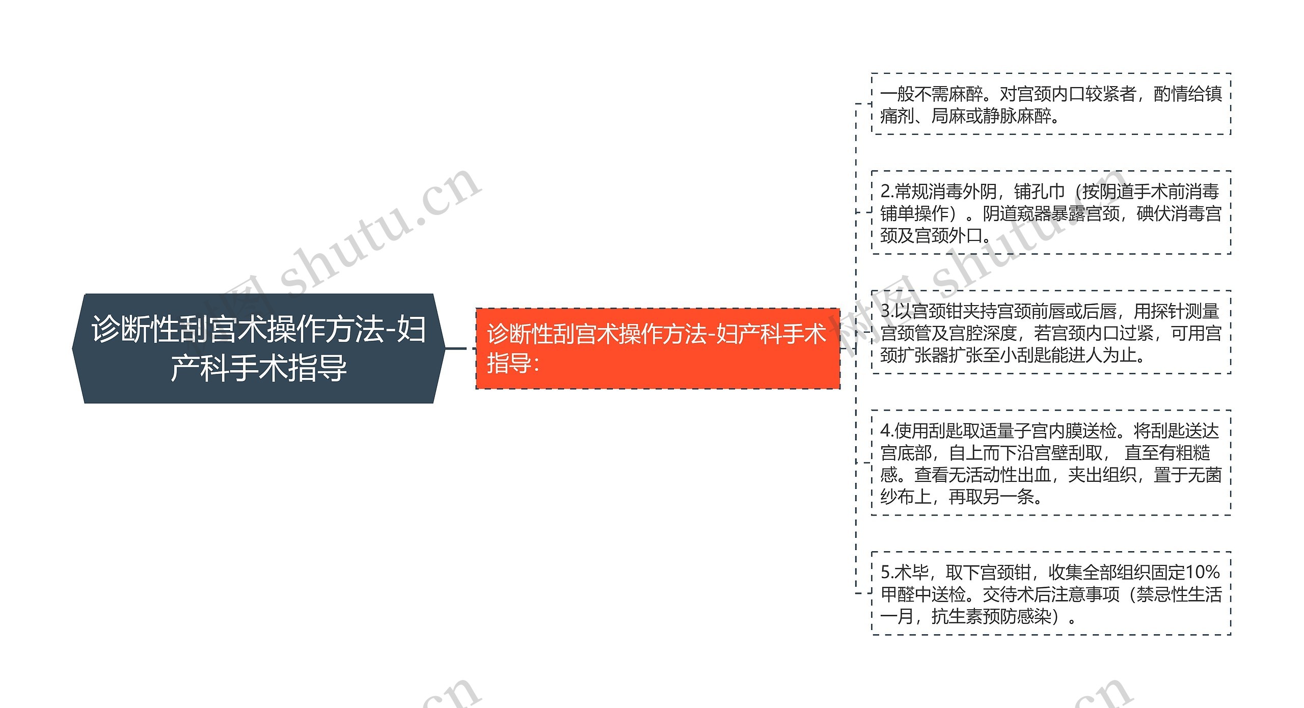 诊断性刮宫术操作方法-妇产科手术指导思维导图