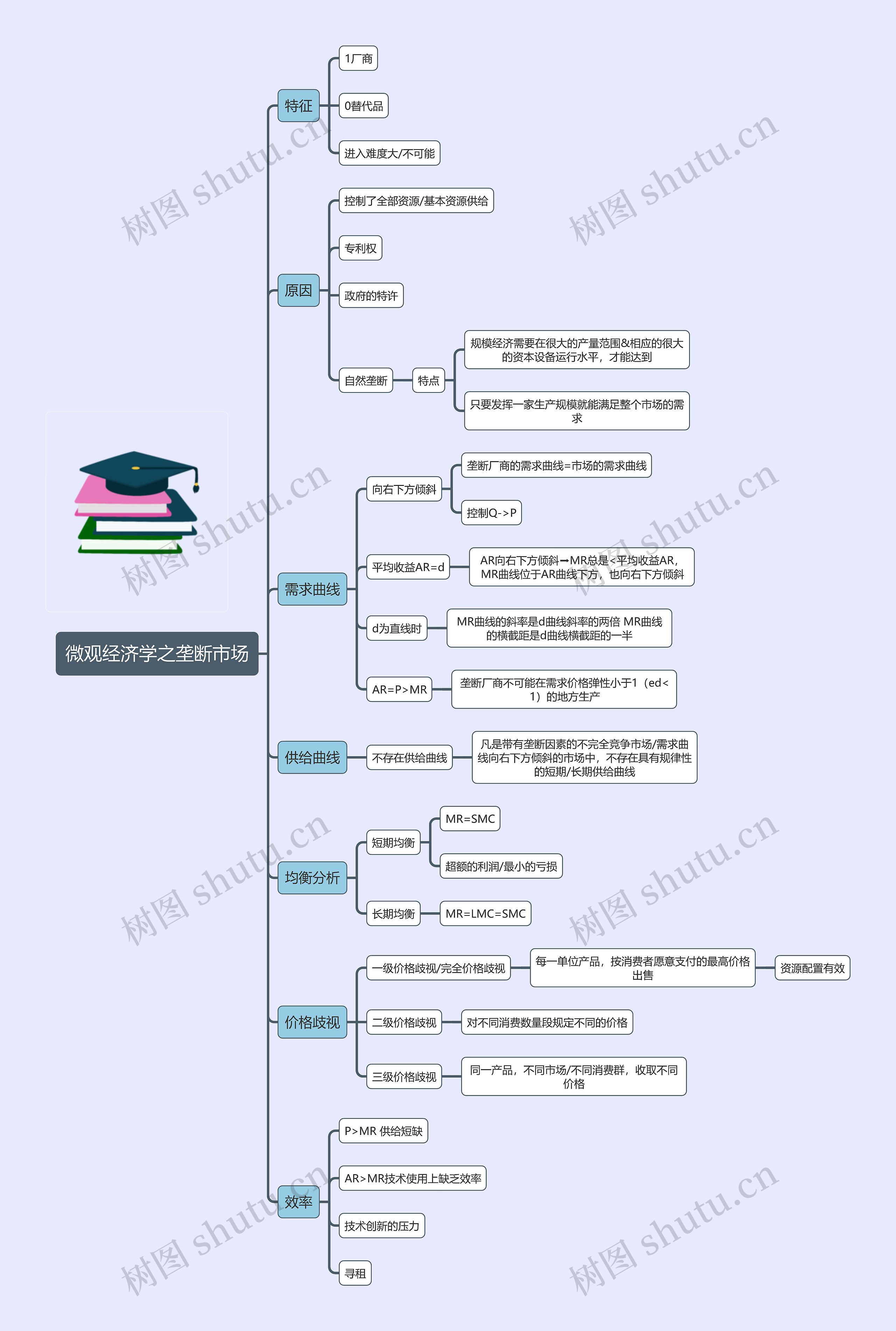 微观经济学之垄断市场
