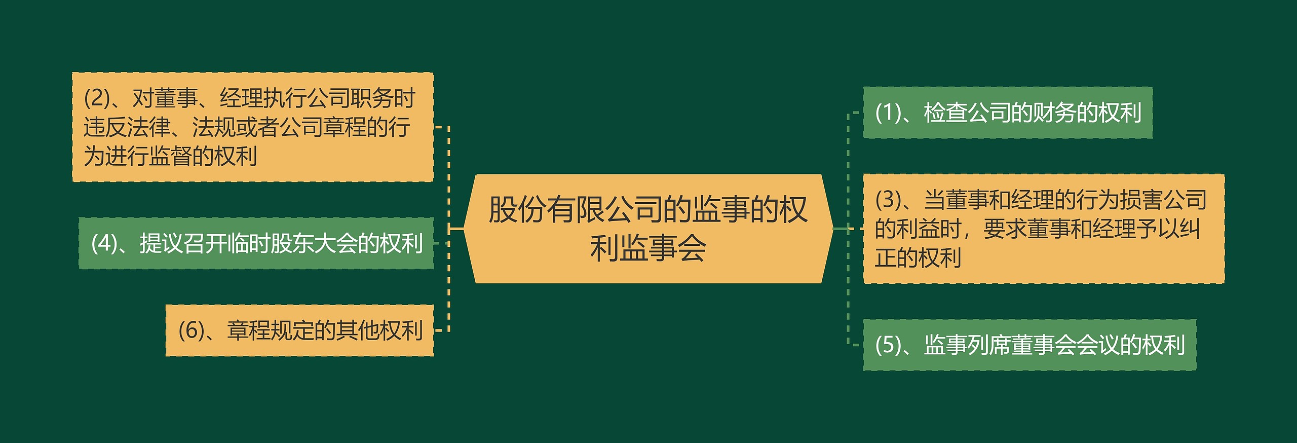 股份有限公司的监事的权利监事会思维导图