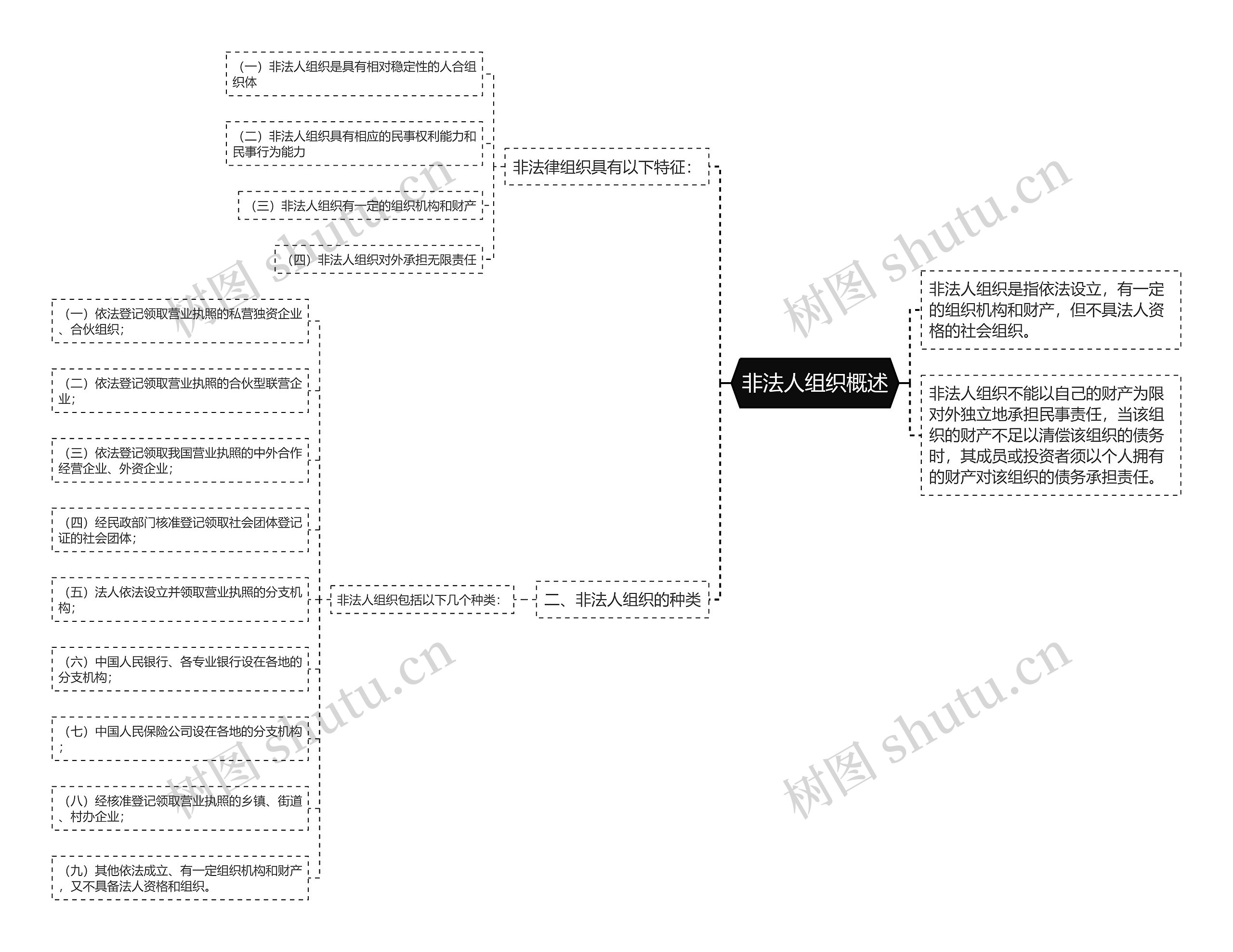 非法人组织概述思维导图