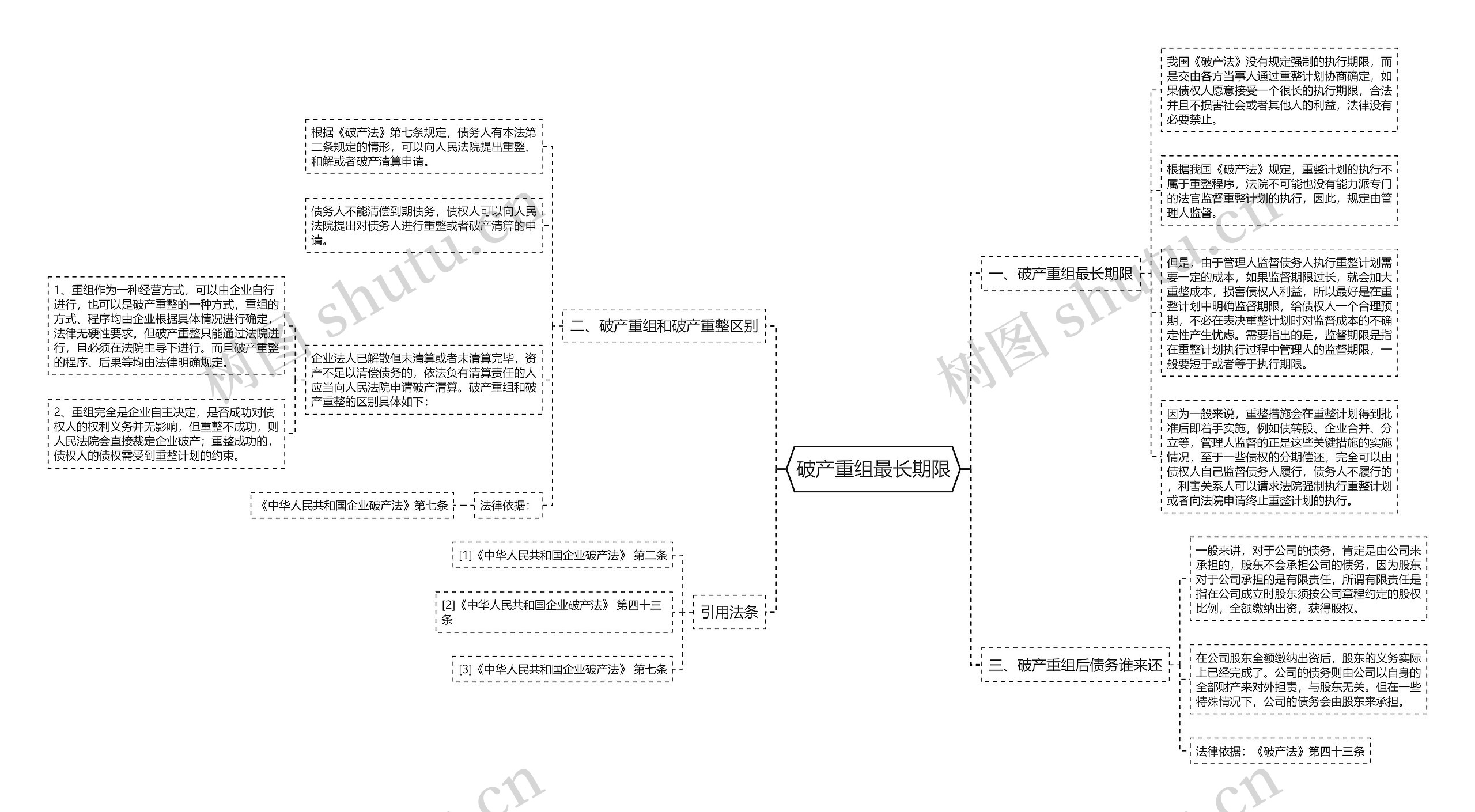 破产重组最长期限思维导图