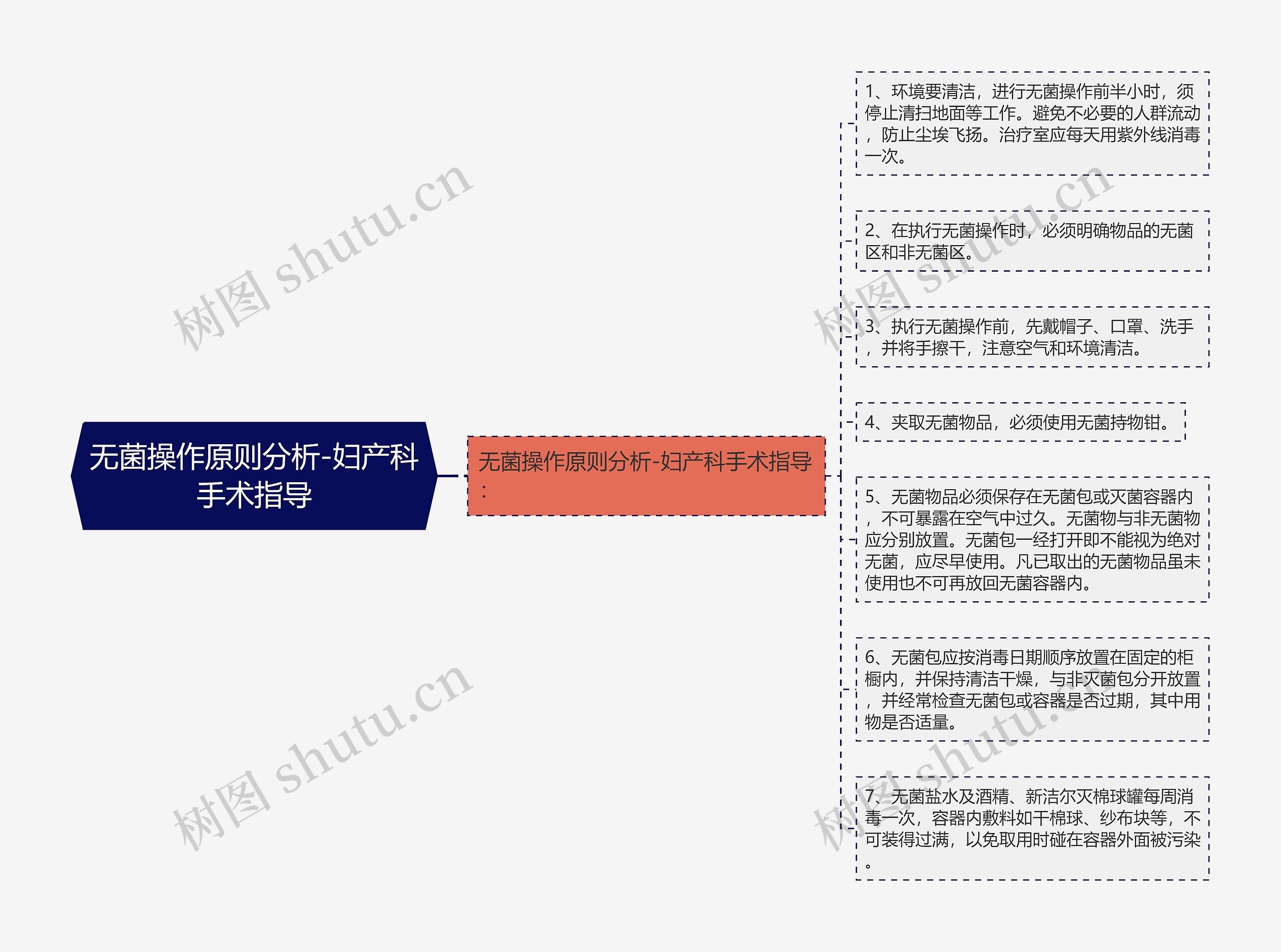 无菌操作原则分析-妇产科手术指导思维导图