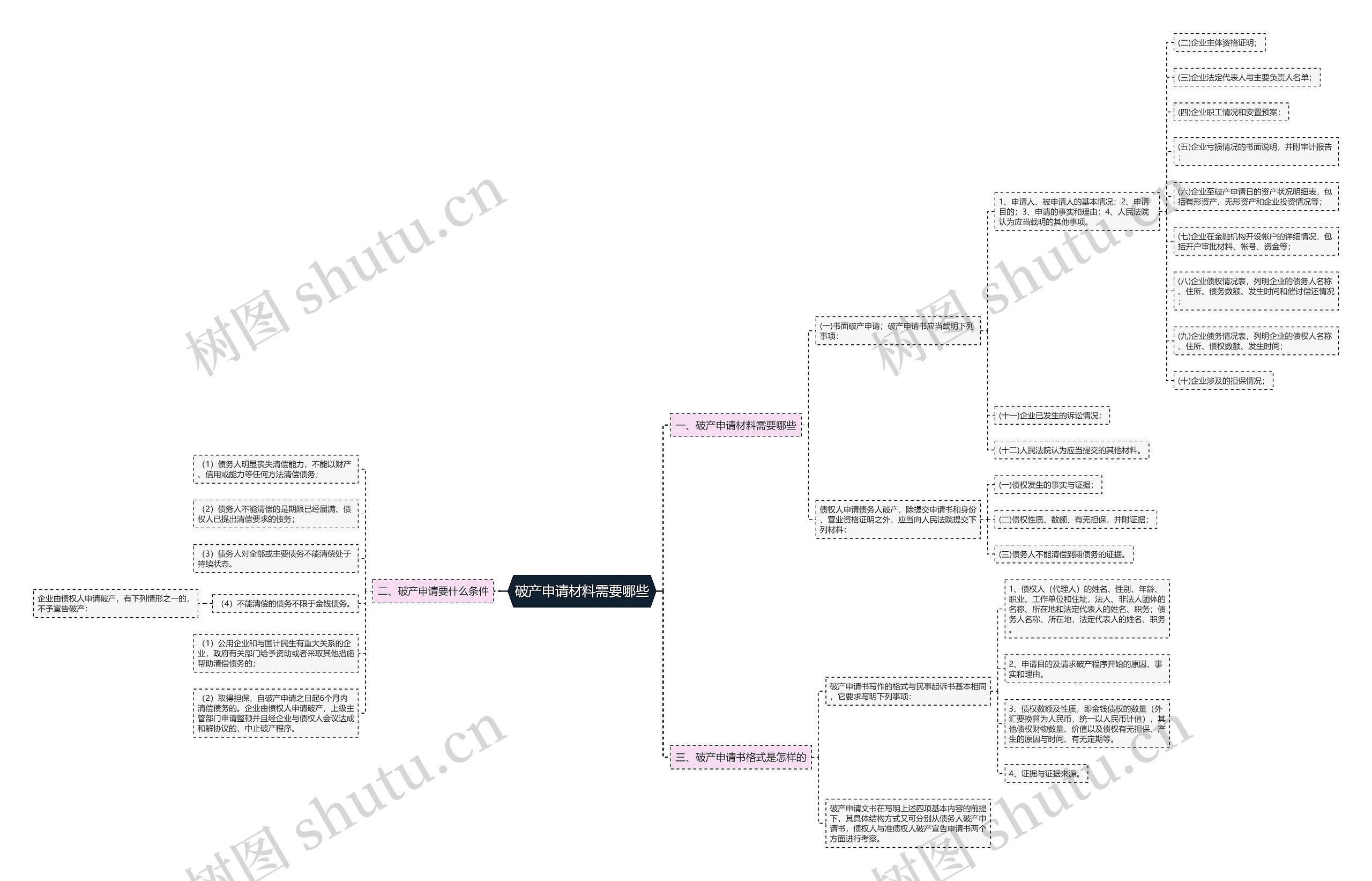 破产申请材料需要哪些思维导图