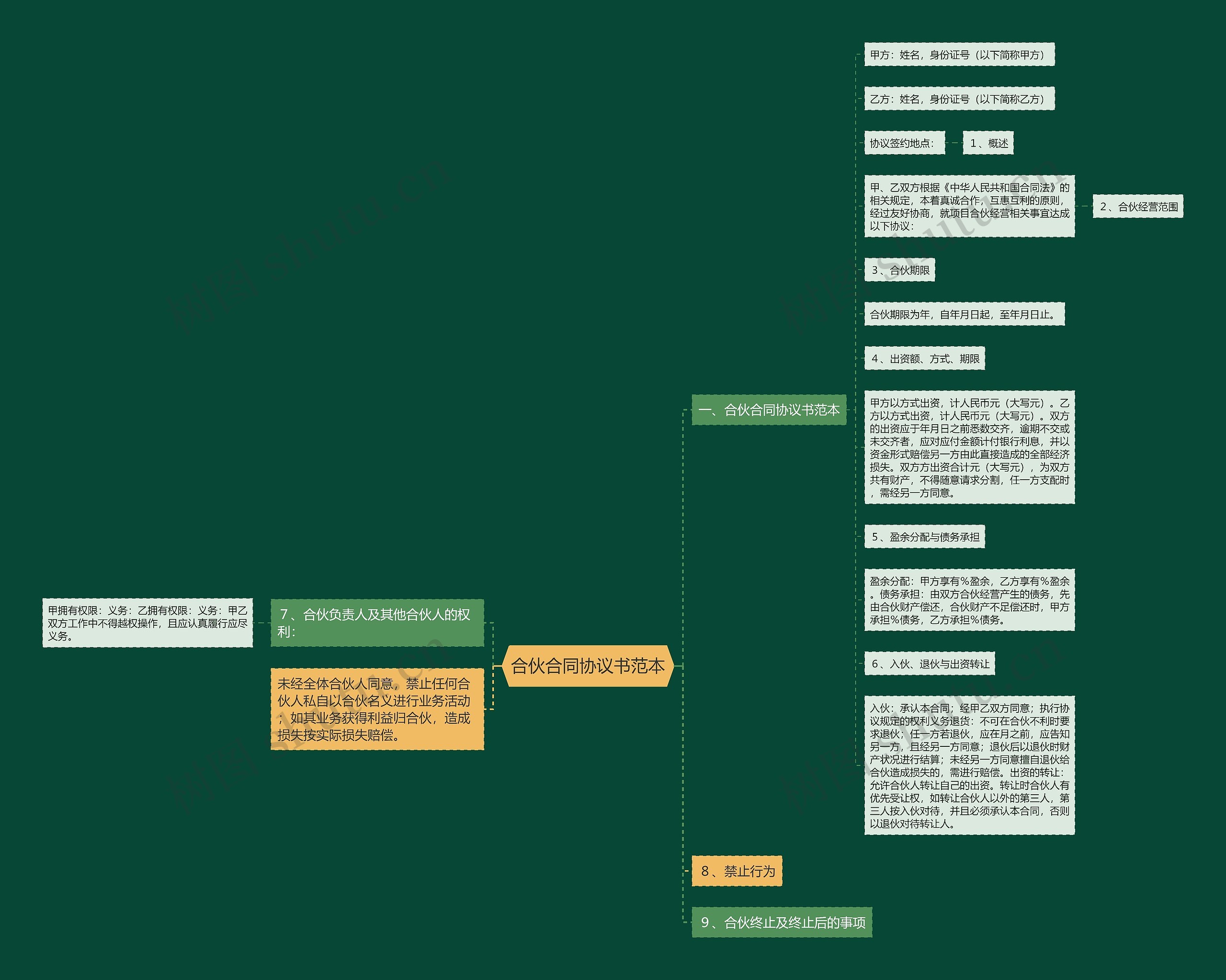 合伙合同协议书范本思维导图
