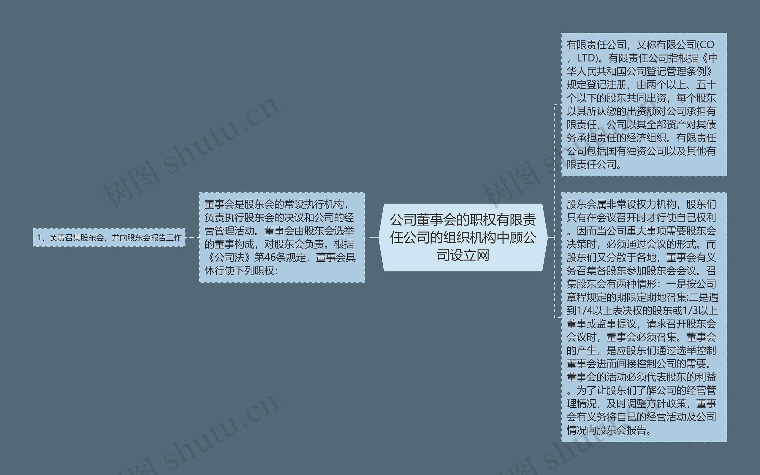 公司董事会的职权有限责任公司的组织机构中顾公司设立网