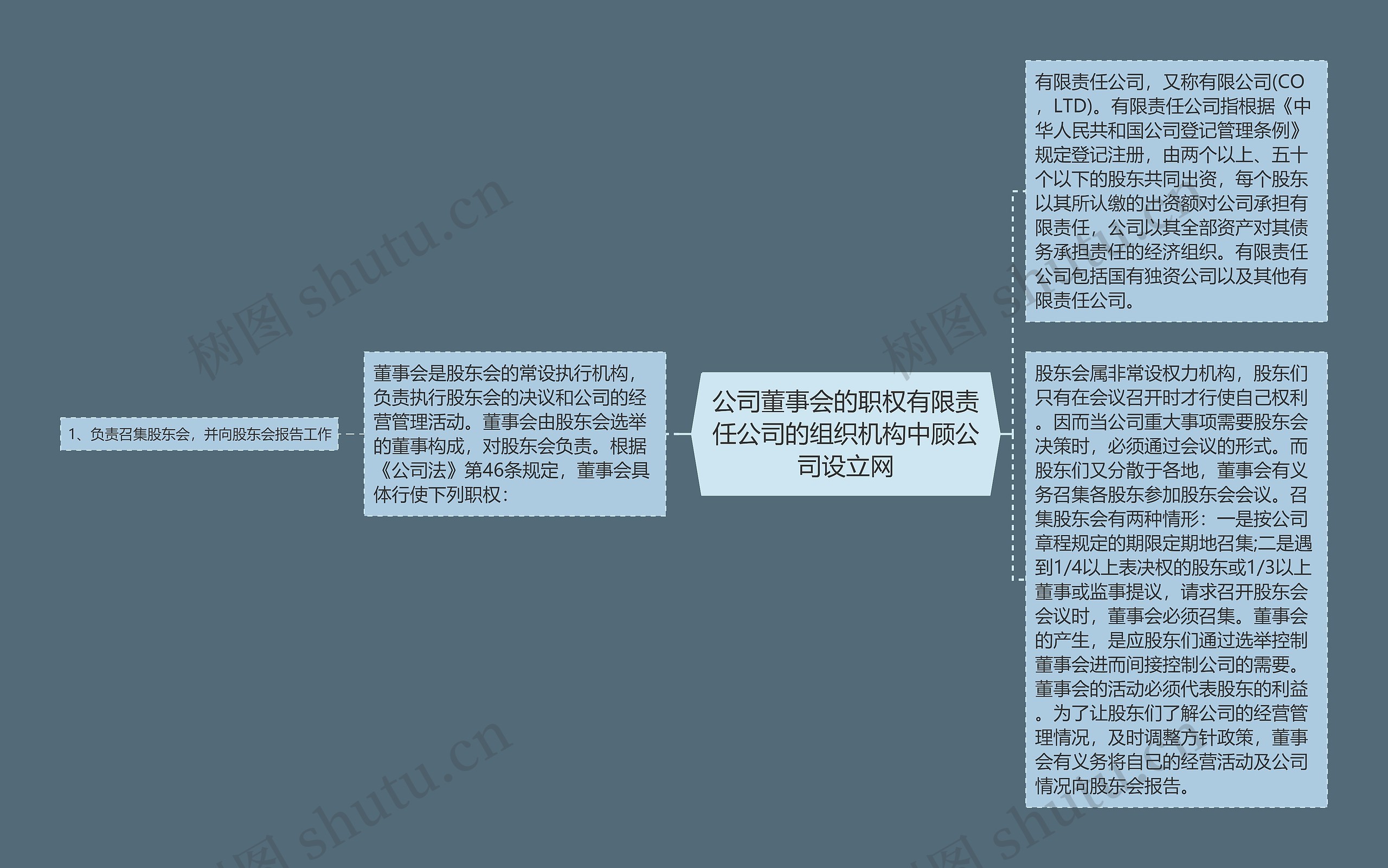 公司董事会的职权有限责任公司的组织机构中顾公司设立网思维导图