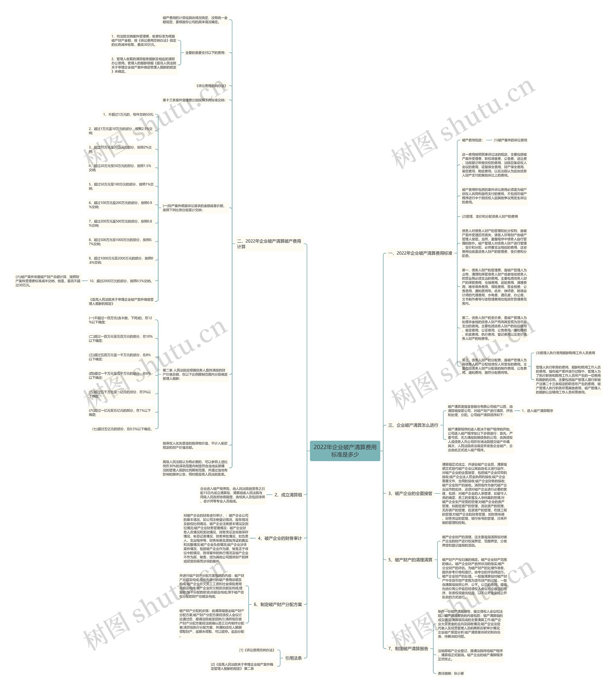 2022年企业破产清算费用标准是多少思维导图