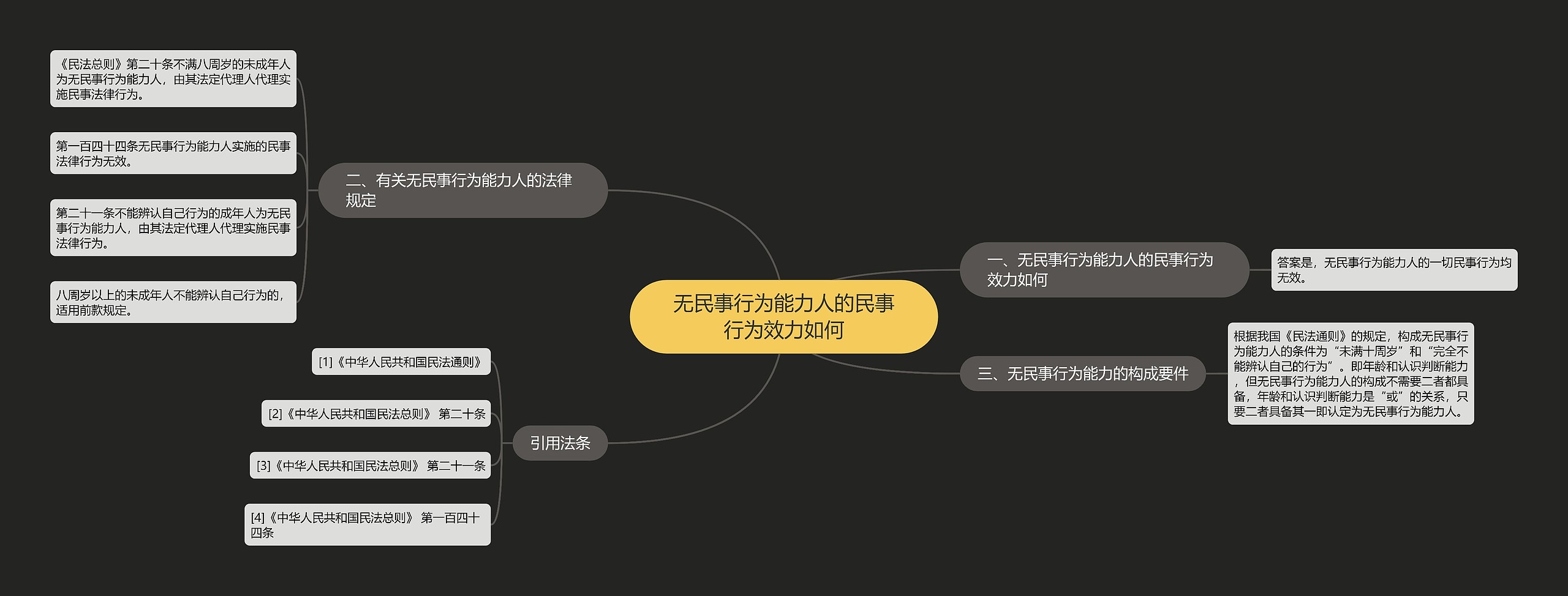 无民事行为能力人的民事行为效力如何思维导图