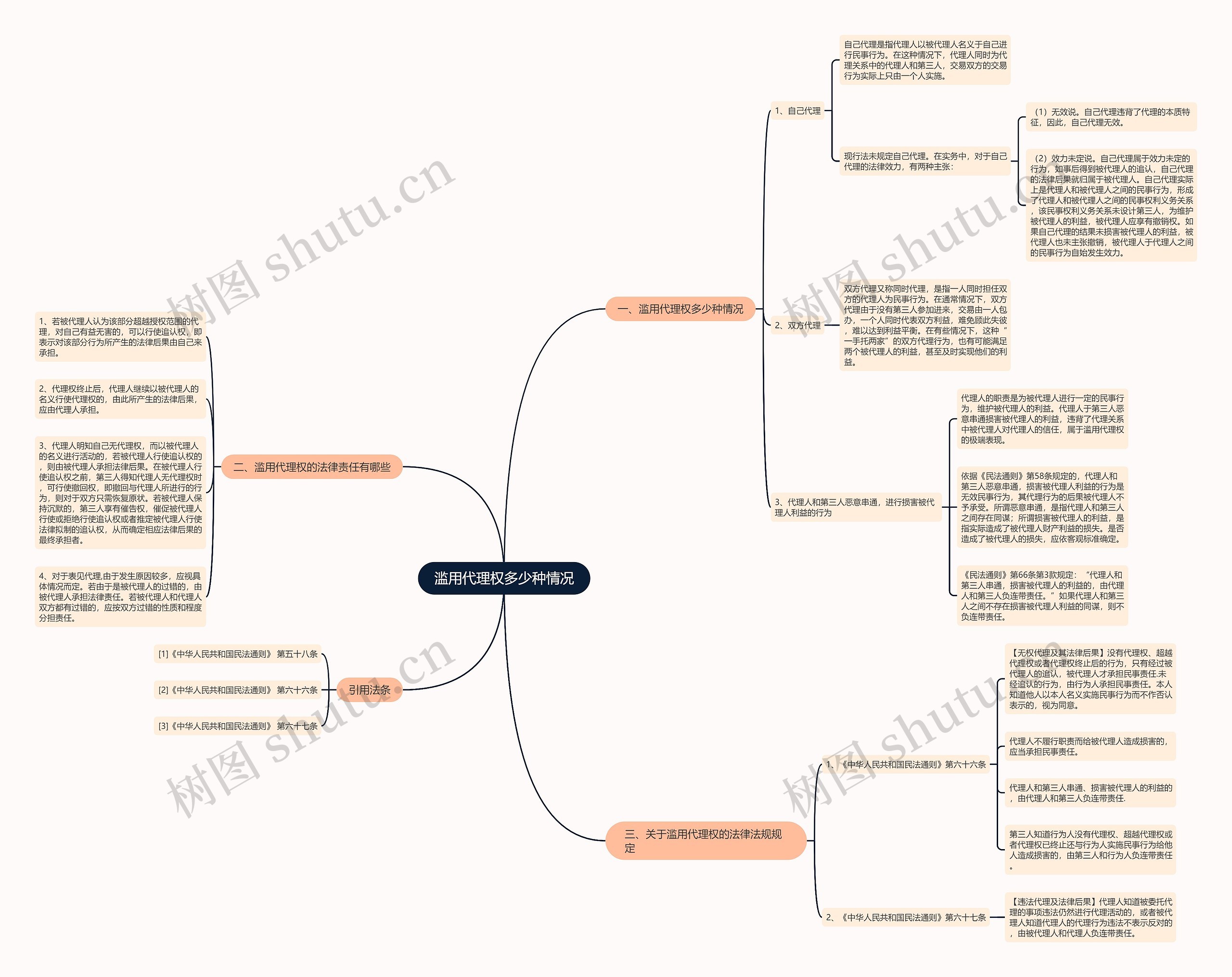 滥用代理权多少种情况思维导图