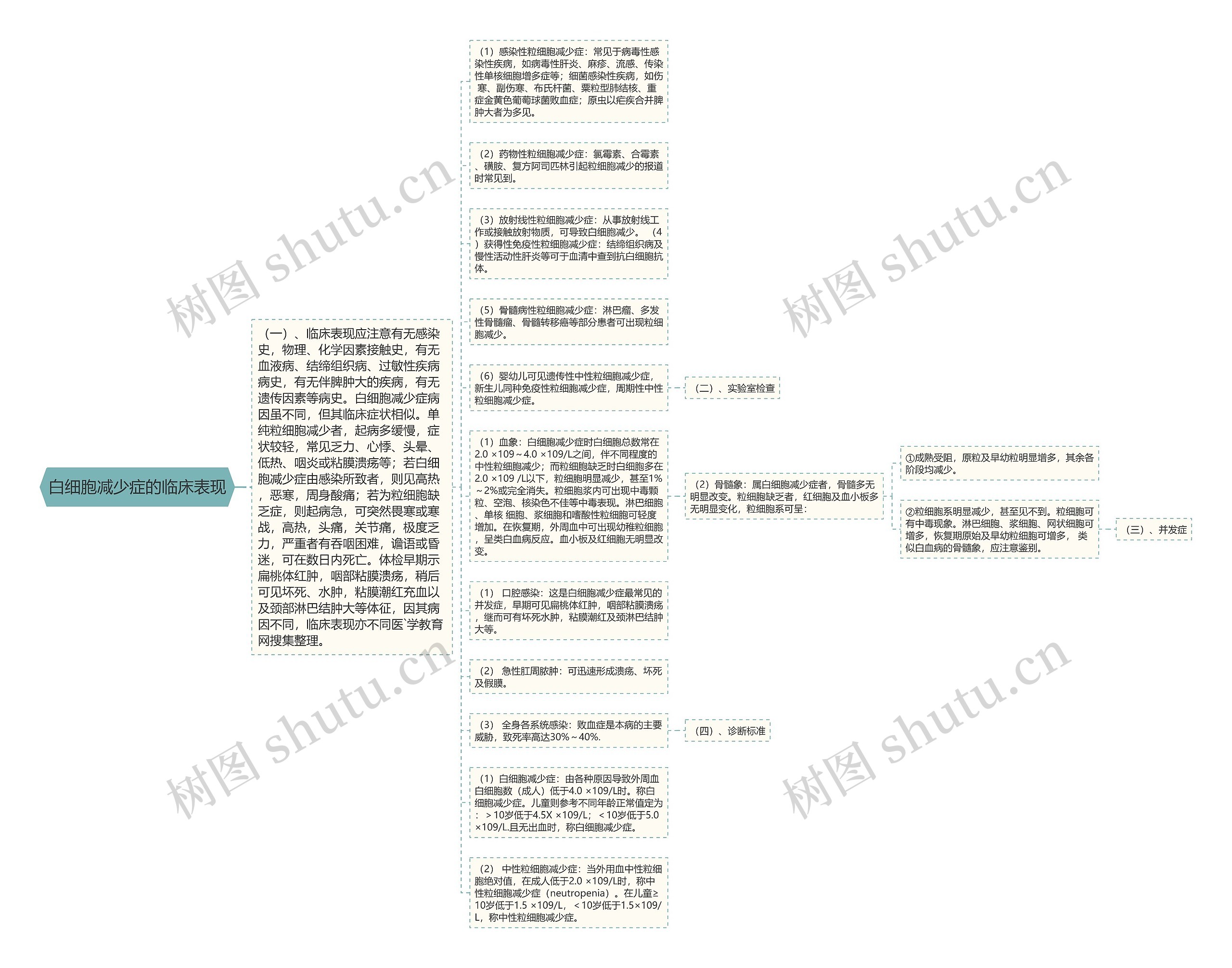 白细胞减少症的临床表现思维导图