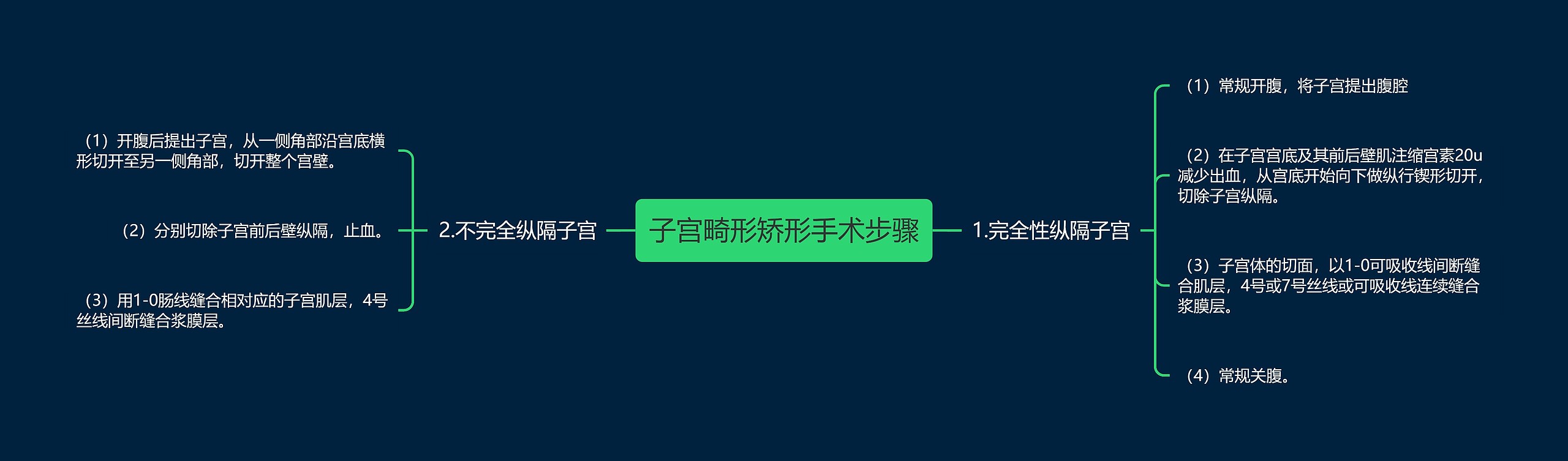 子宫畸形矫形手术步骤 子宫畸形矫形手术步骤