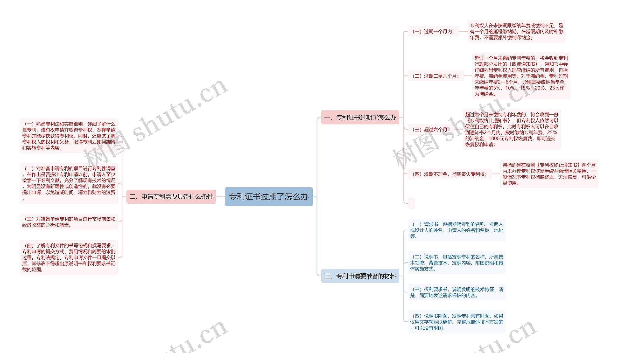 专利证书过期了怎么办 专利证书过期了怎么办