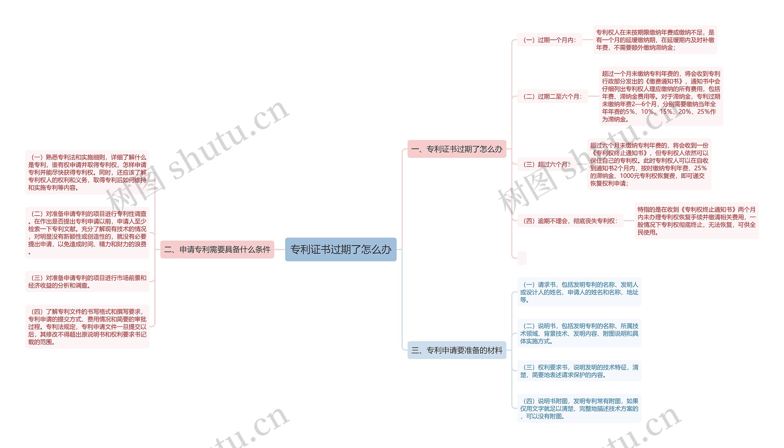 专利证书过期了怎么办思维导图