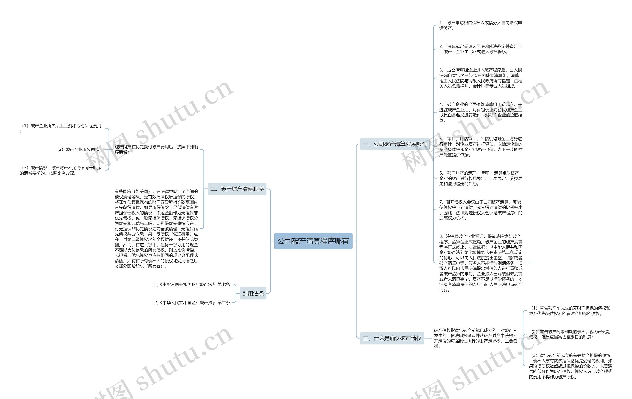 公司破产清算程序哪有思维导图