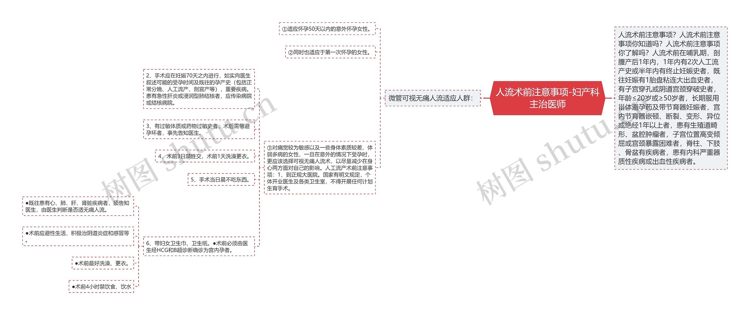 人流术前注意事项-妇产科主治医师思维导图