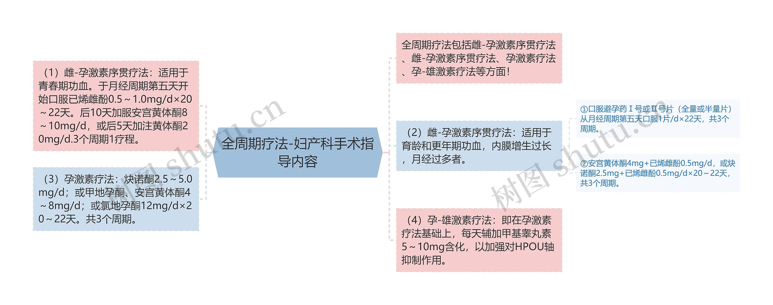 全周期疗法-妇产科手术指导内容思维导图