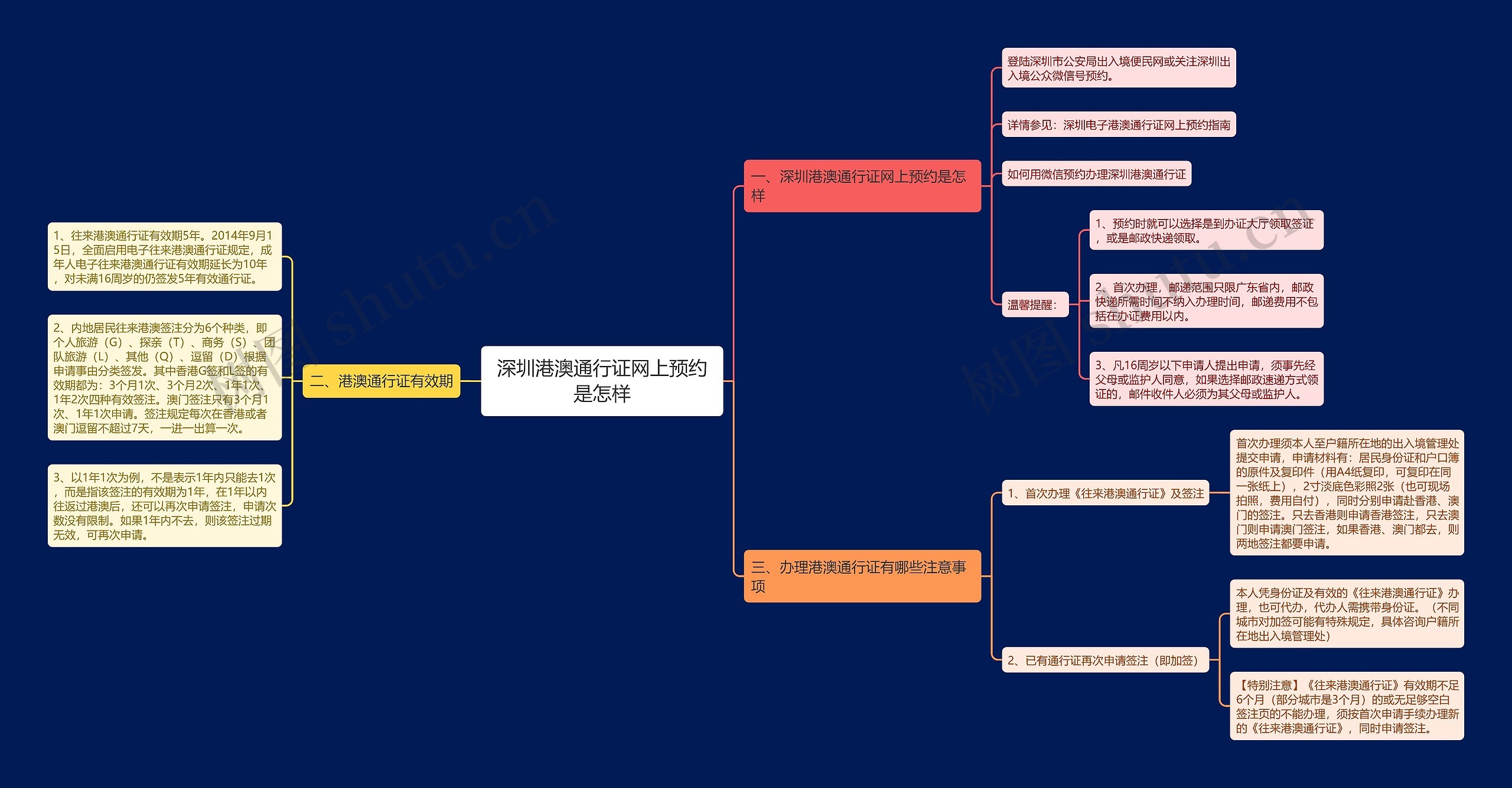 深圳港澳通行证网上预约是怎样思维导图