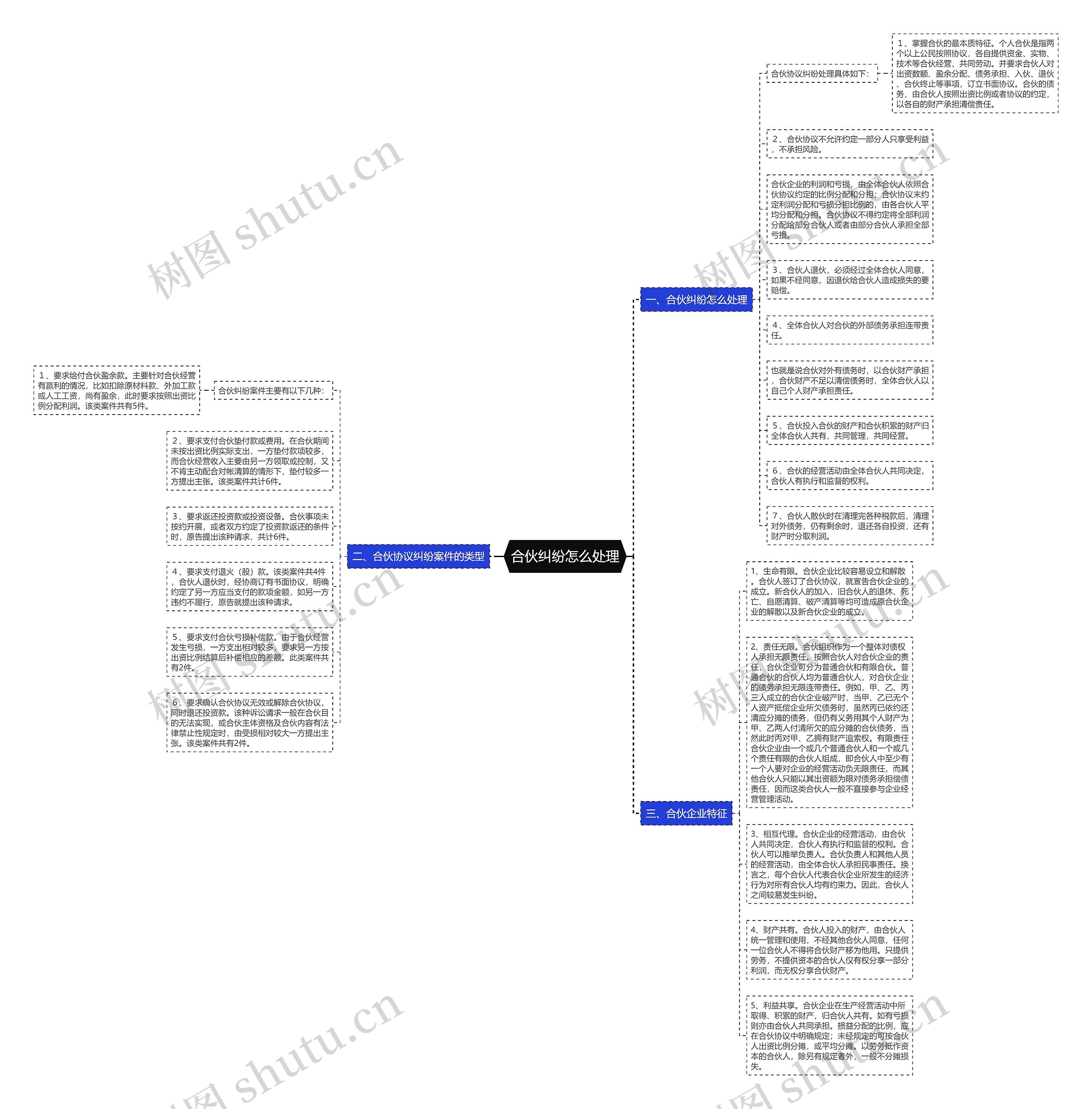 合伙纠纷怎么处理思维导图