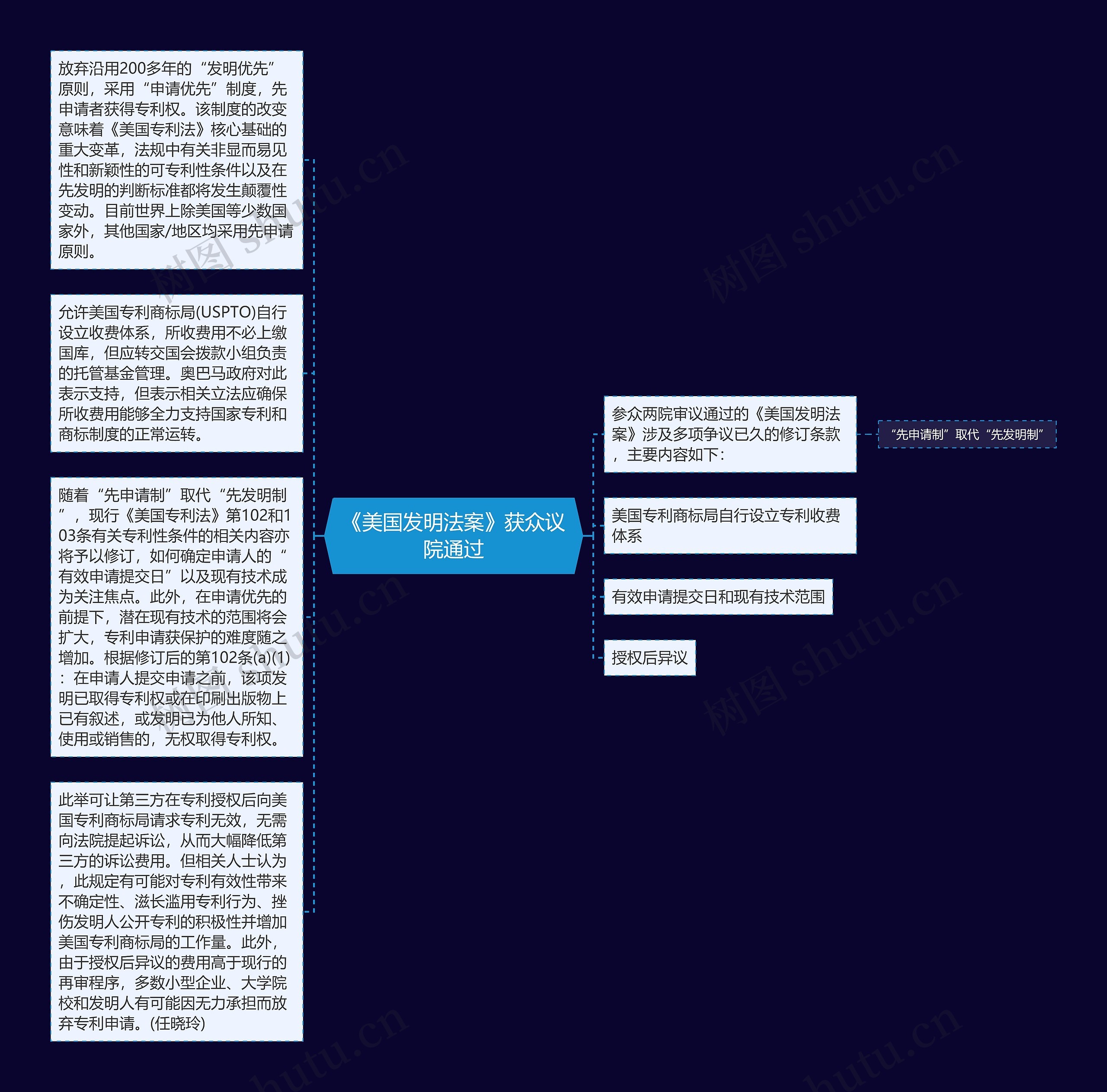 《美国发明法案》获众议院通过思维导图