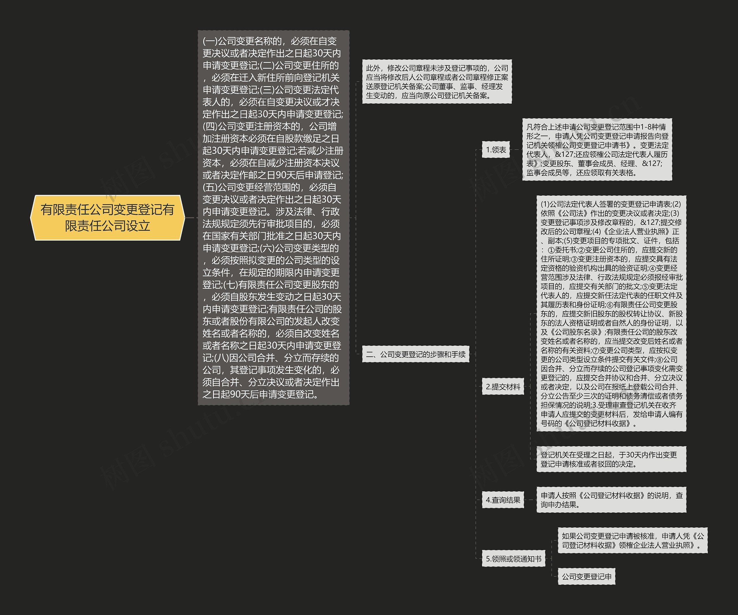 有限责任公司变更登记有限责任公司设立