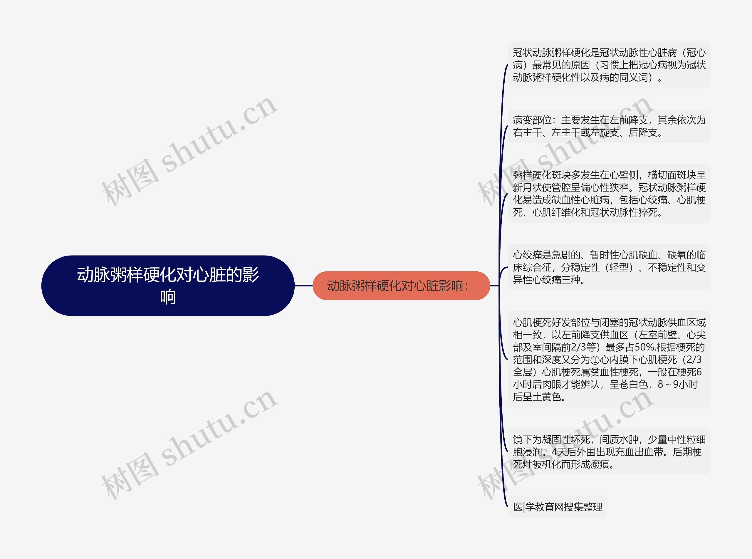 动脉粥样硬化对心脏的影响