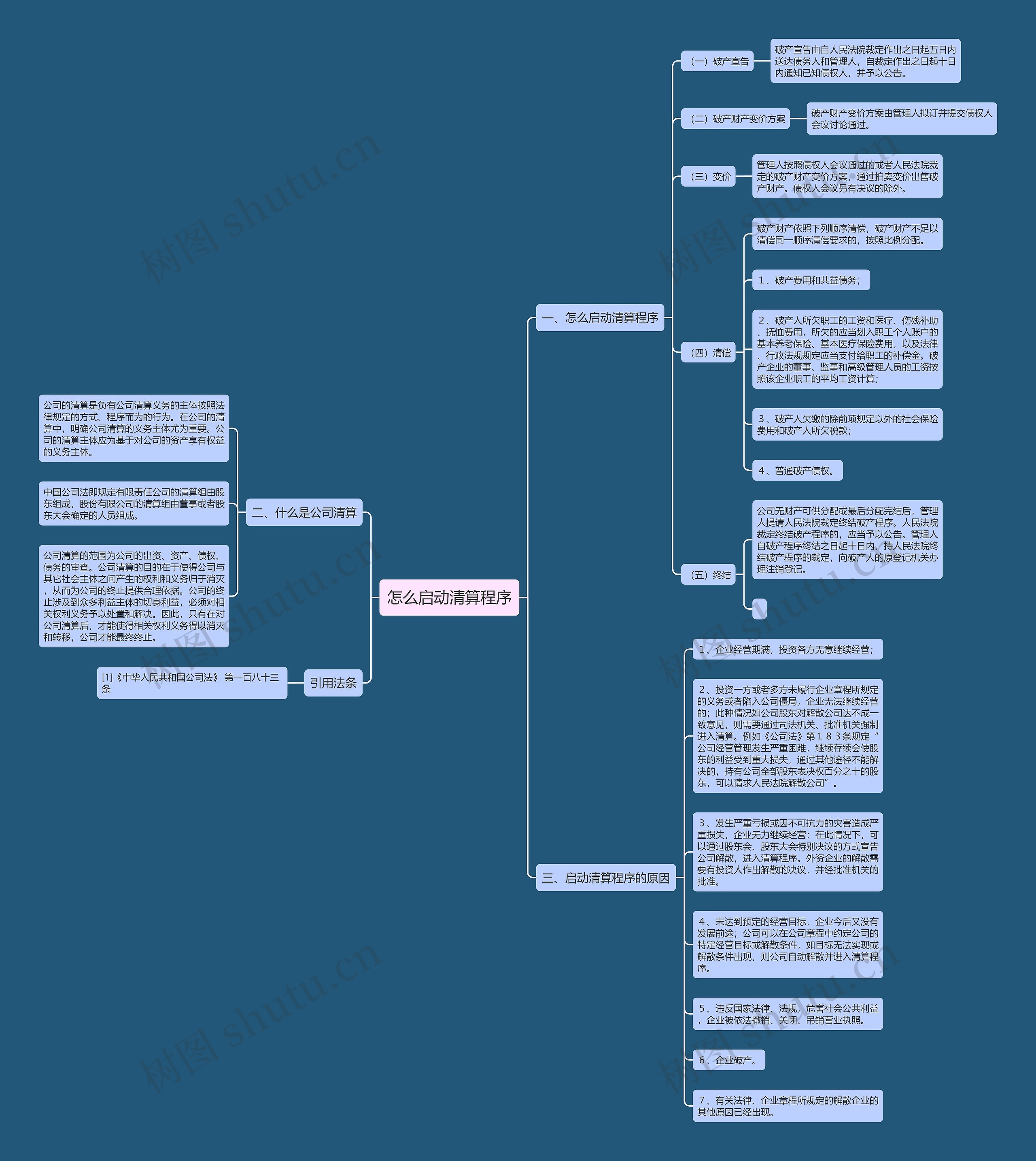 怎么启动清算程序思维导图