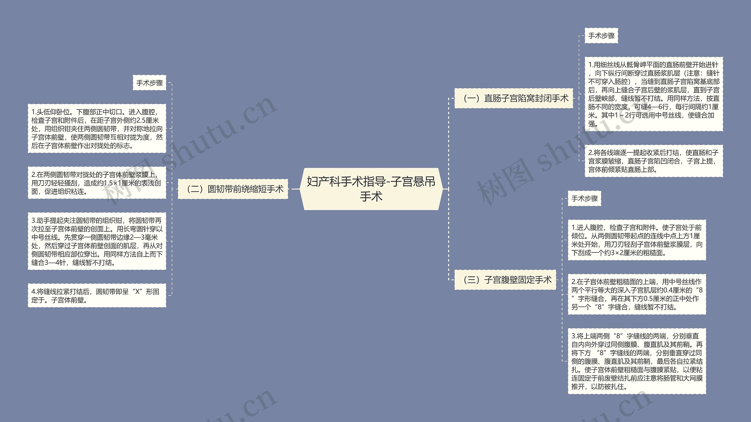 妇产科手术指导-子宫悬吊手术思维导图