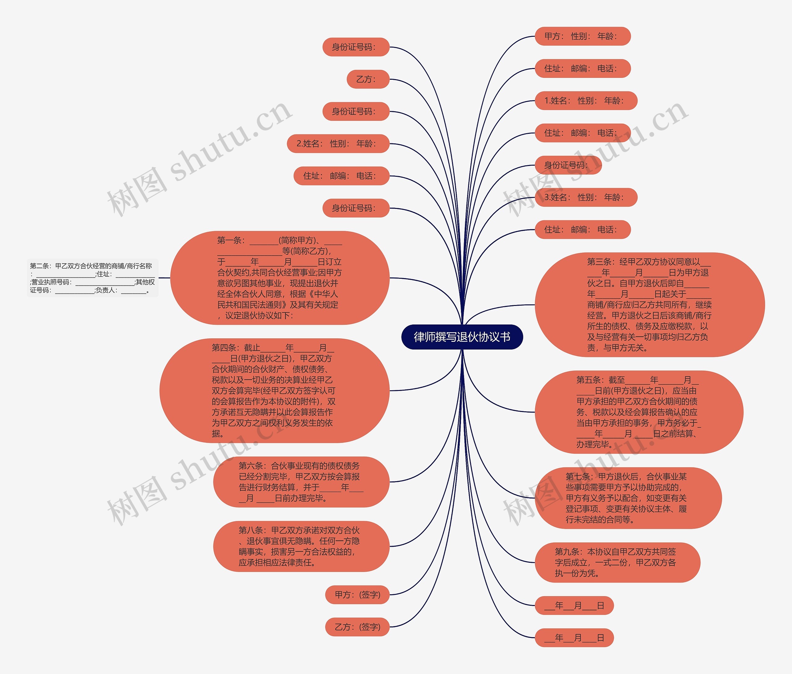 律师撰写退伙协议书思维导图