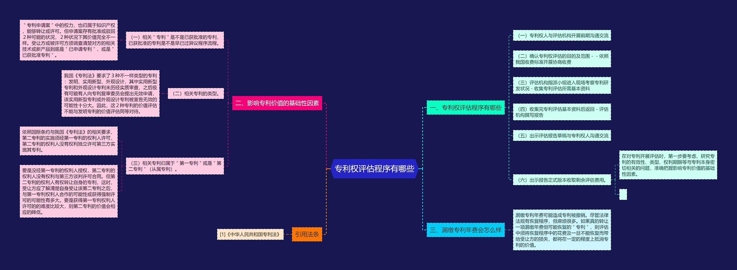 专利权评估程序有哪些思维导图