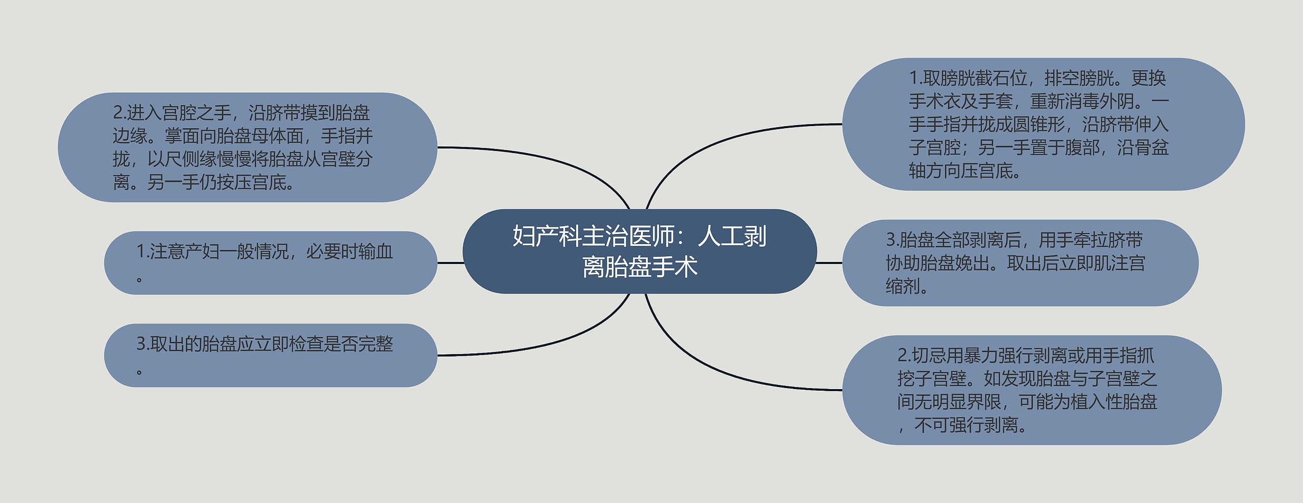 妇产科主治医师：人工剥离胎盘手术思维导图