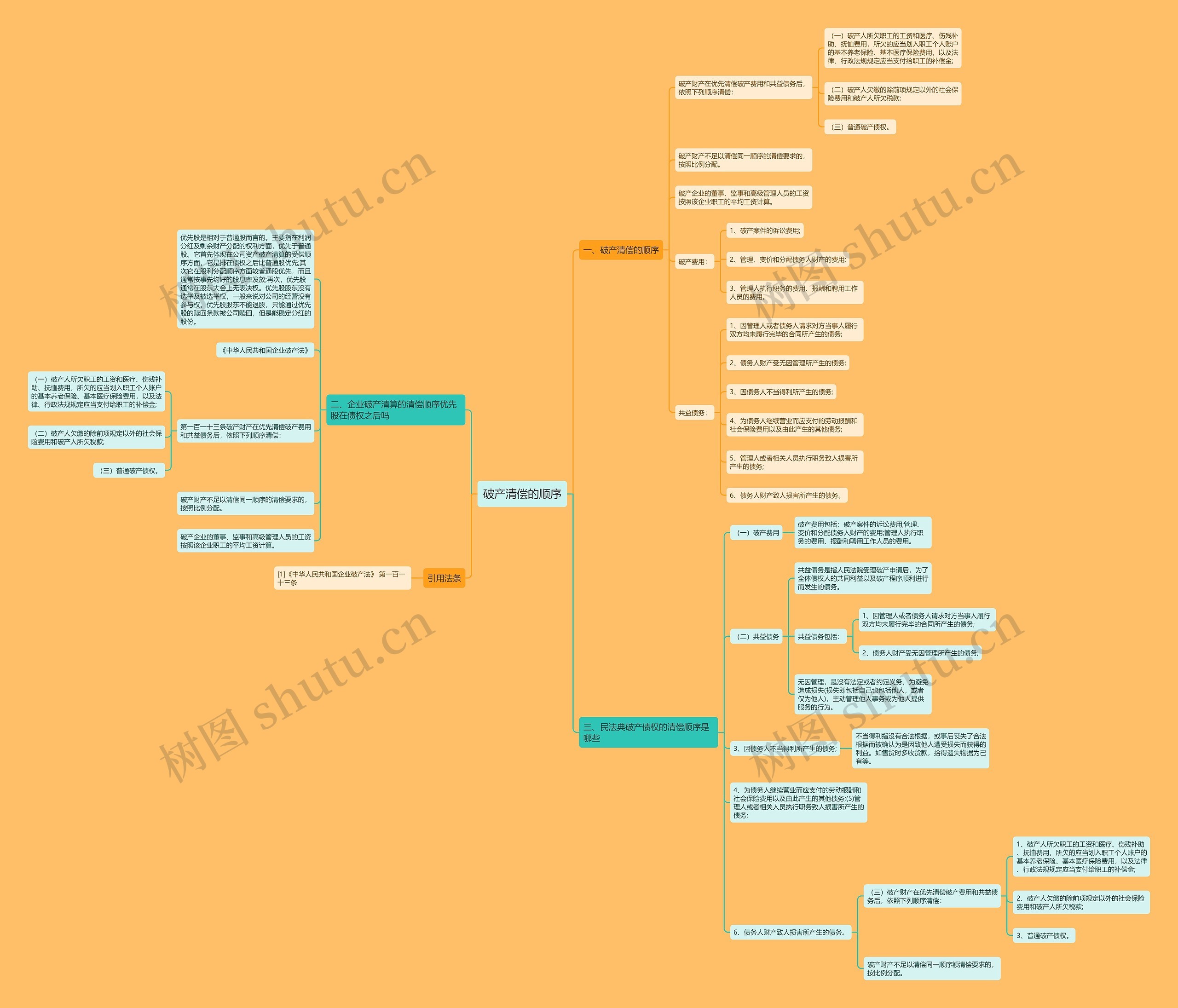 破产清偿的顺序思维导图