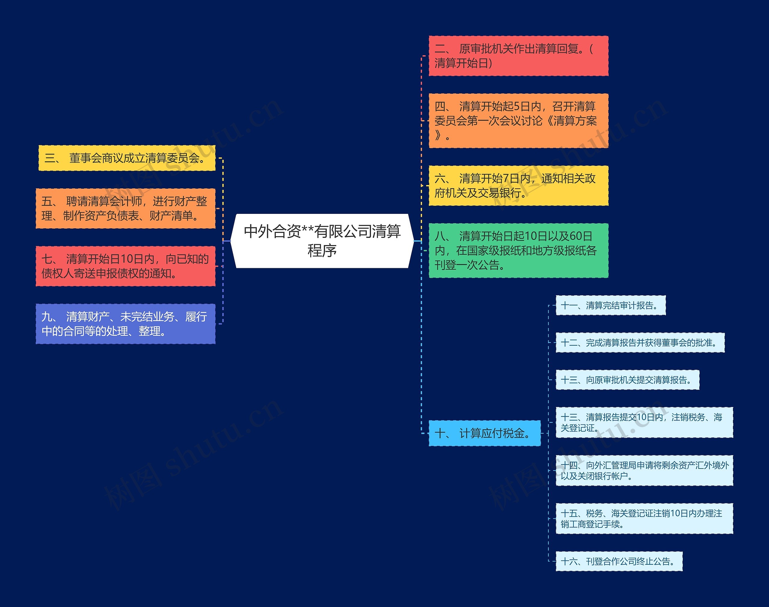 中外合资**有限公司清算程序