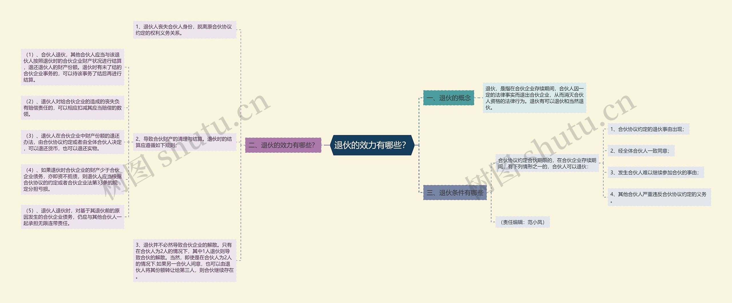 退伙的效力有哪些？思维导图