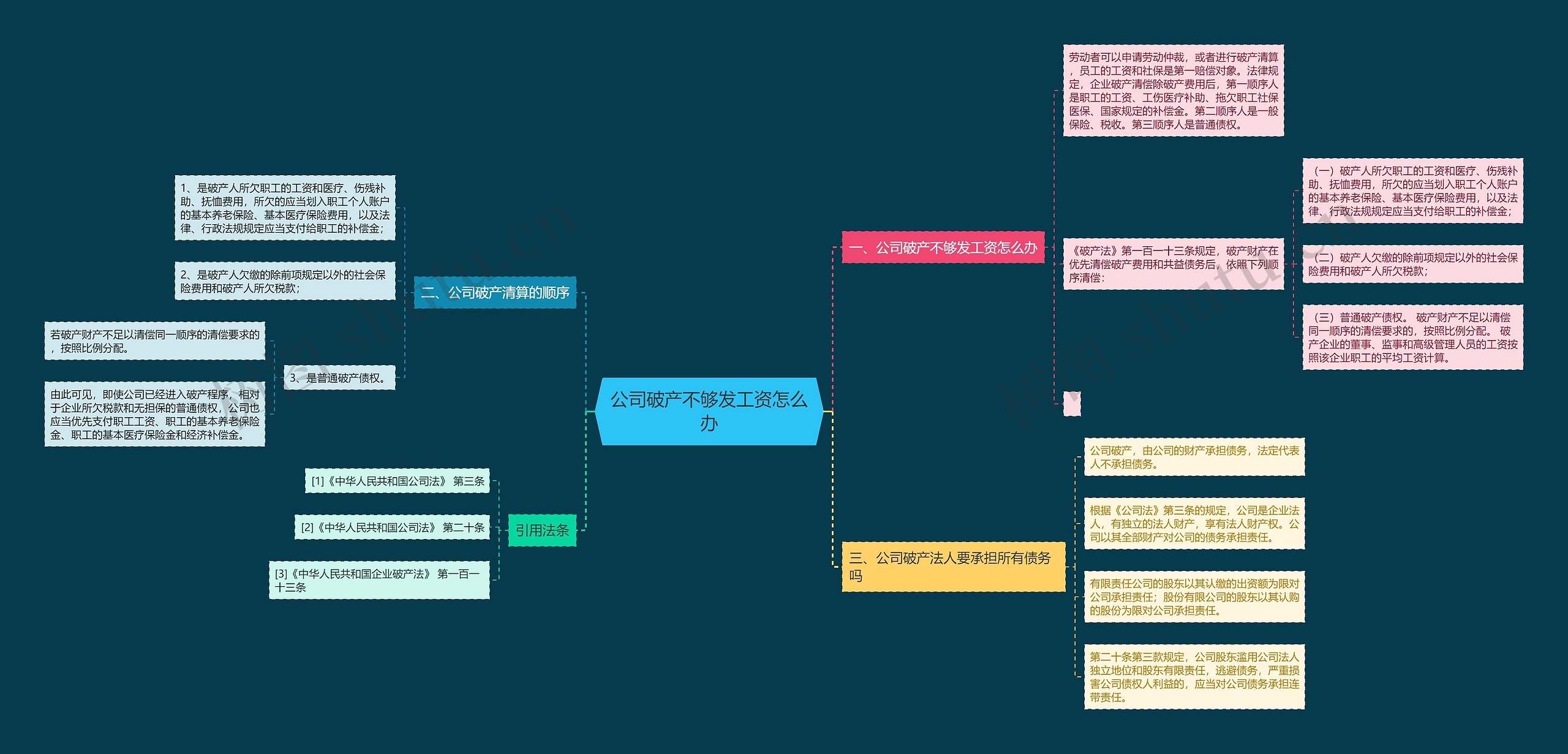 公司破产不够发工资怎么办思维导图