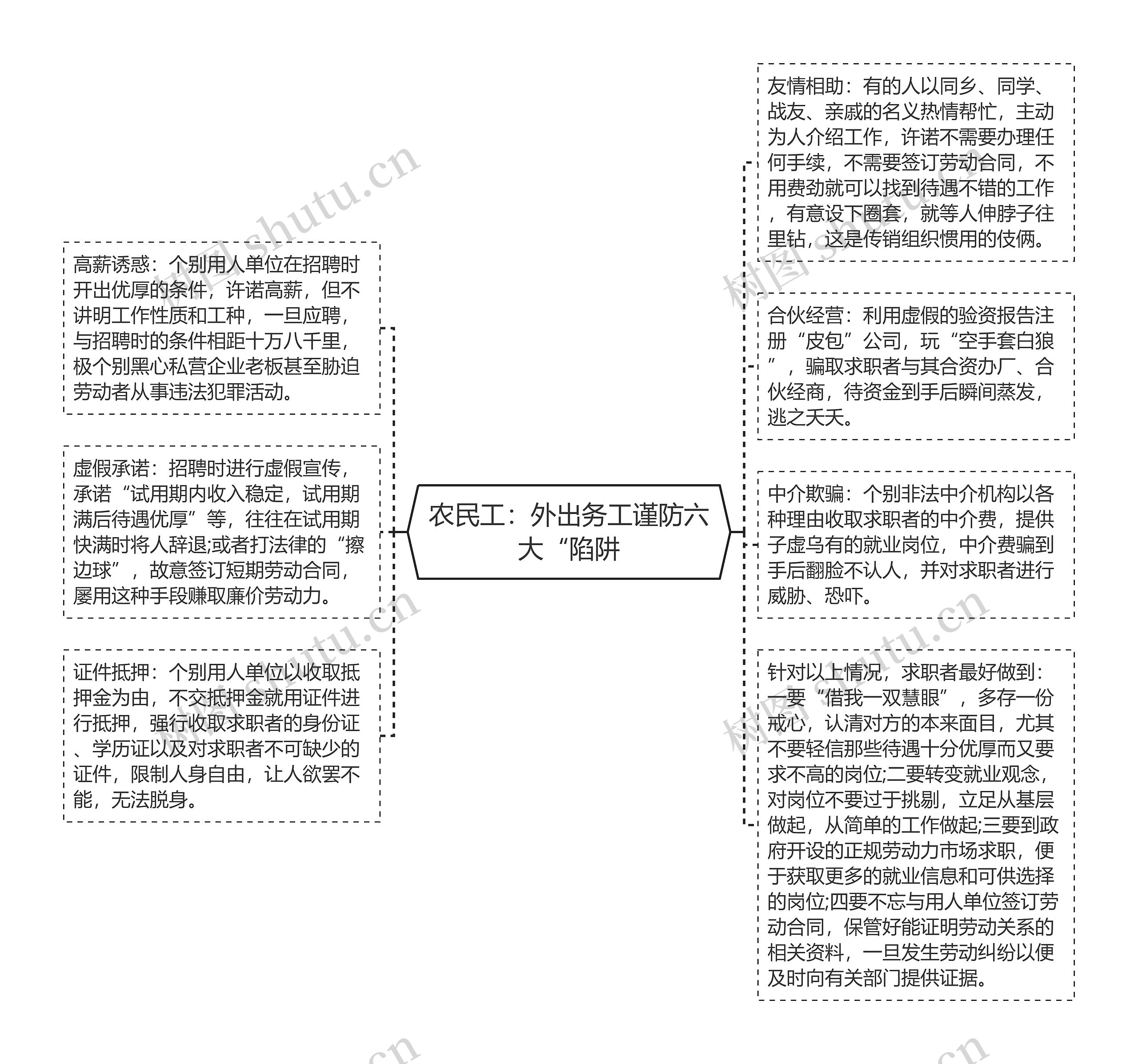 农民工：外出务工谨防六大“陷阱思维导图