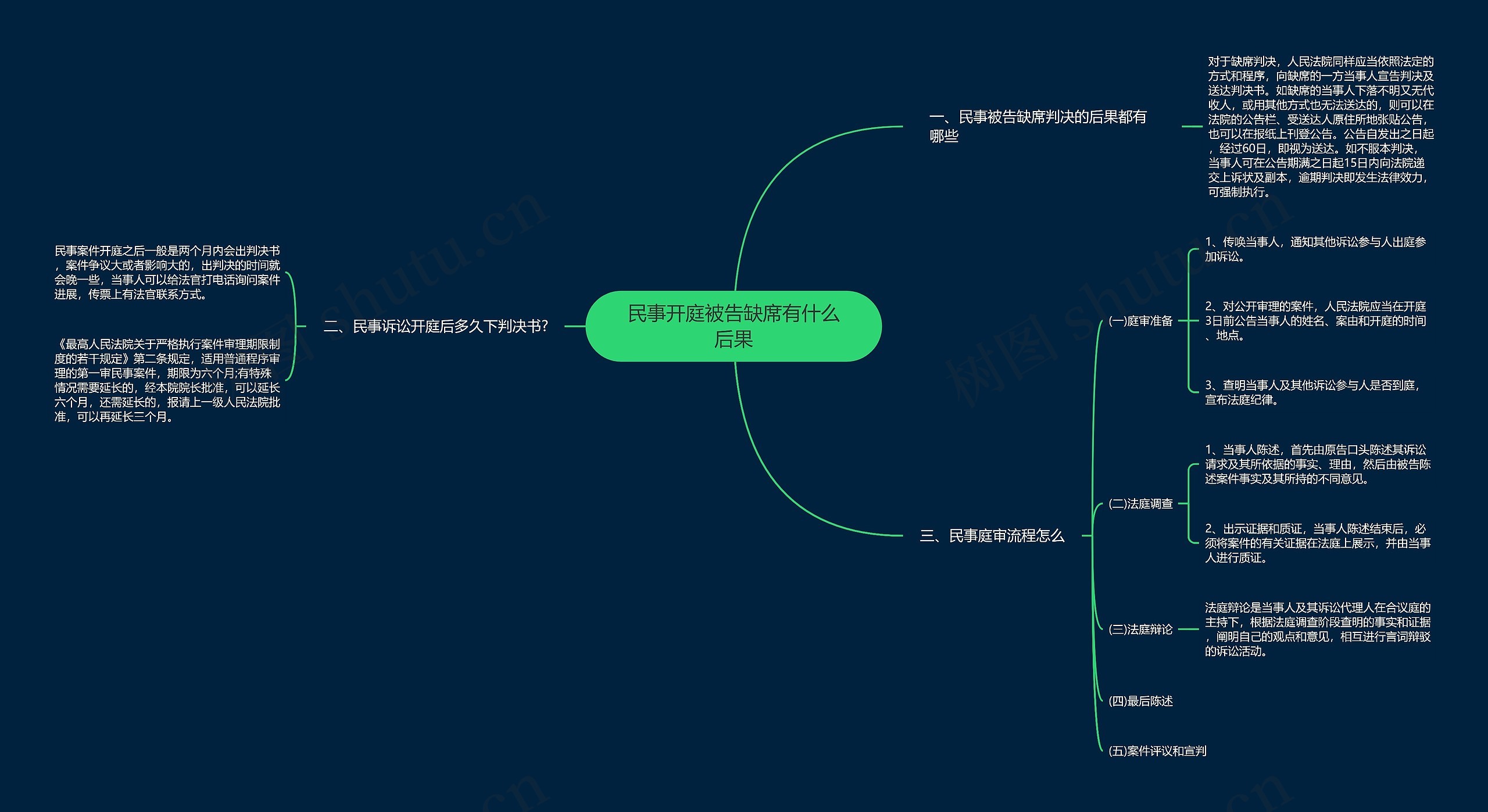 民事开庭被告缺席有什么后果思维导图
