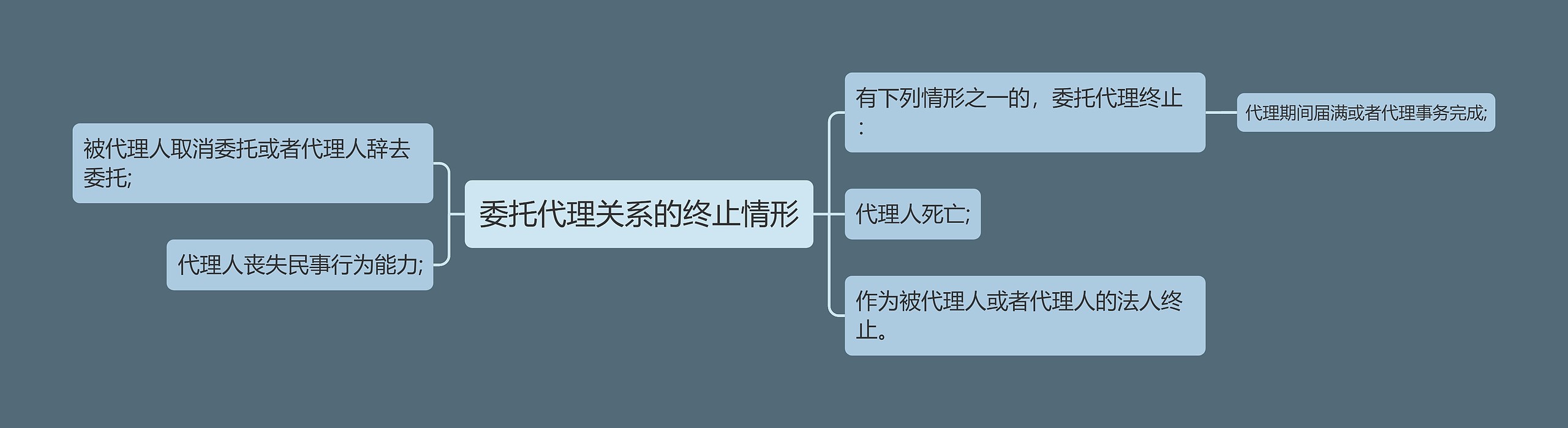 委托代理关系的终止情形