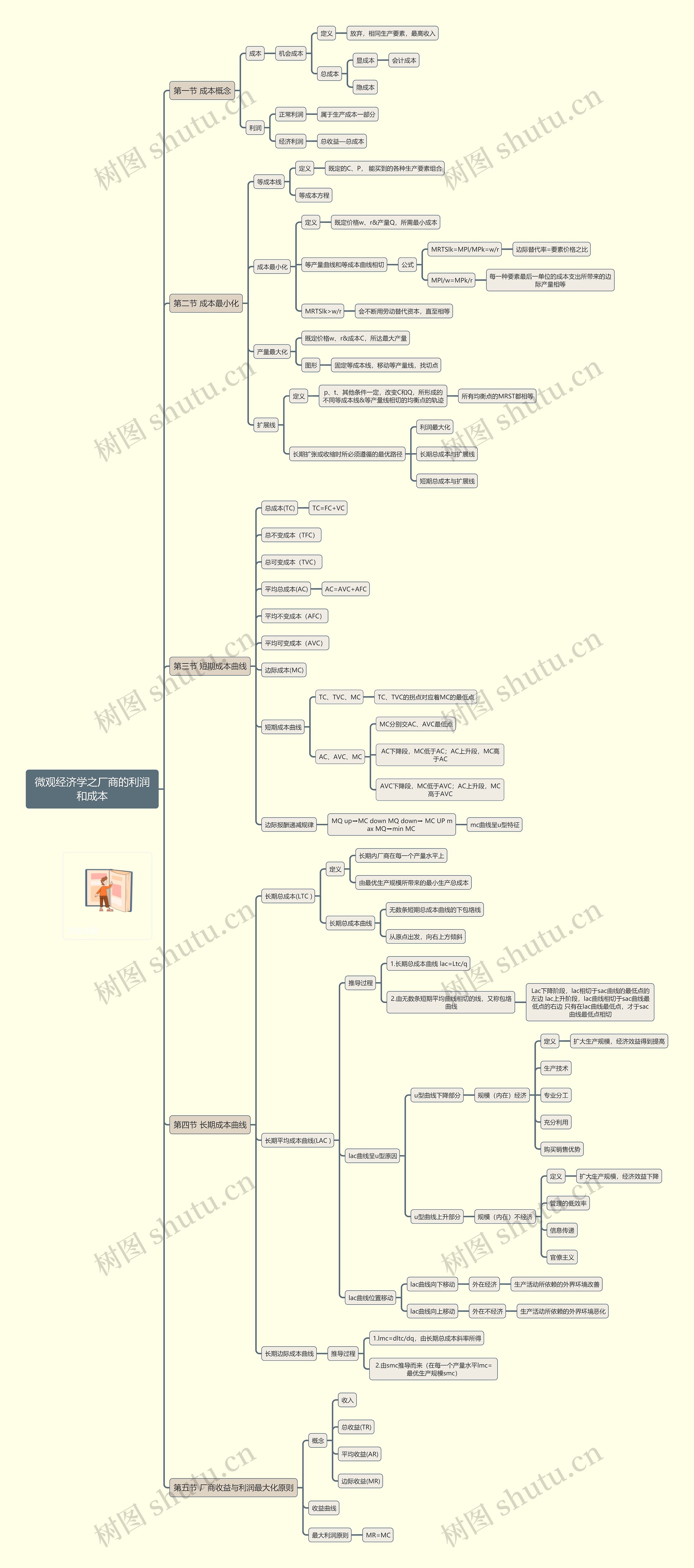 微观经济学之厂商的利润和成本思维导图